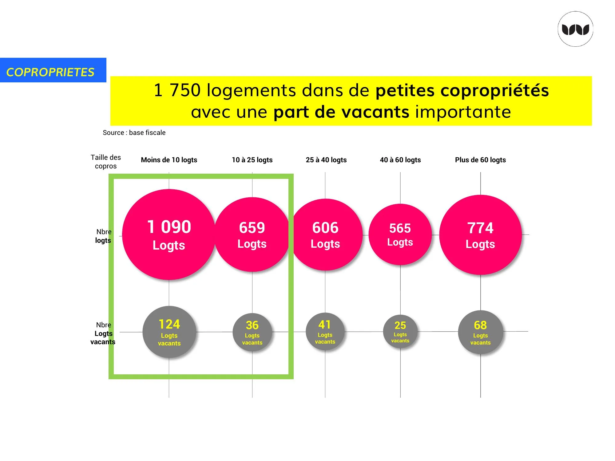 Répartition des logements et de la vacance selon la taille des copropriétés
