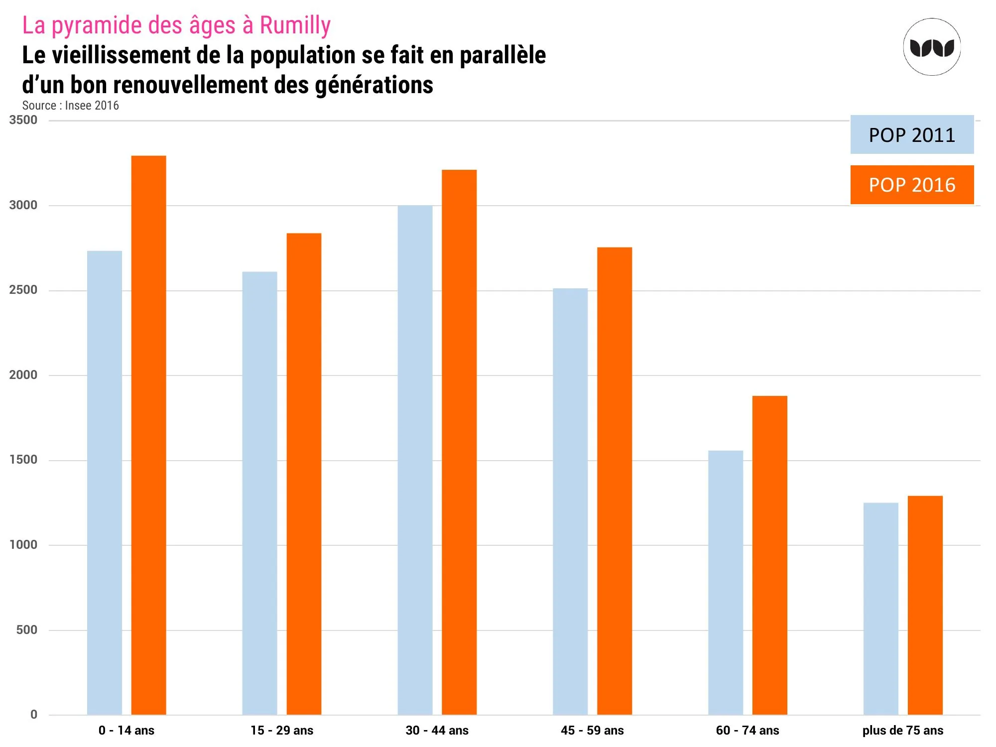 Évolution de la pyramide des âges à Rumilly entre 2011 et 2016
