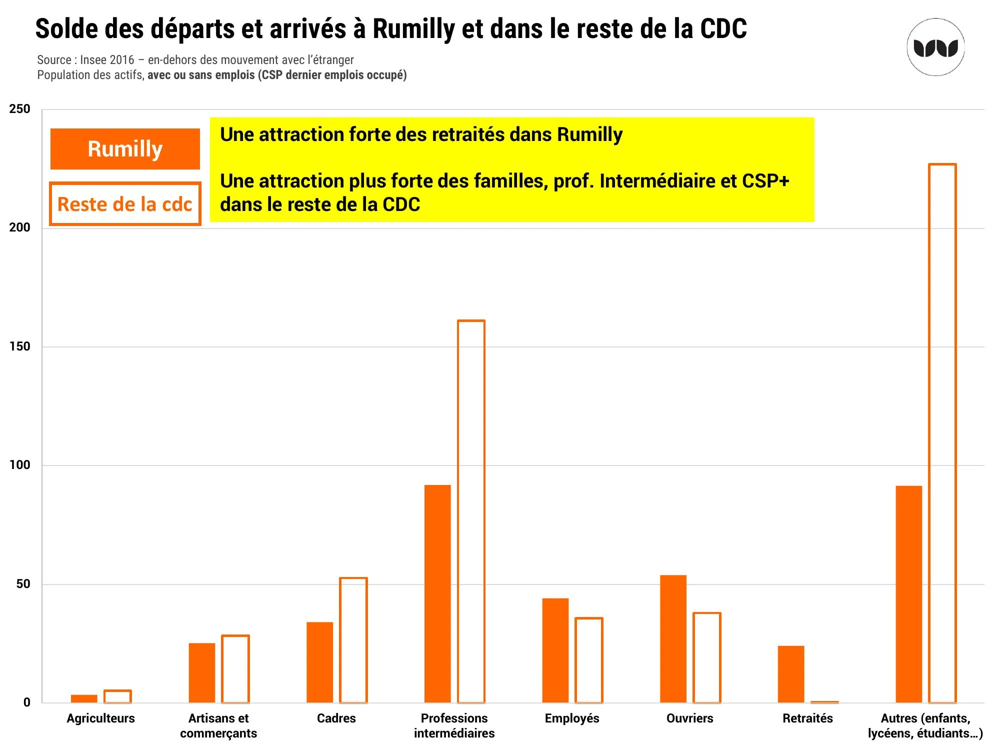 Soldes migratoires par catégorie socioprofessionnelle, Rumilly comparée au reste de la CDC