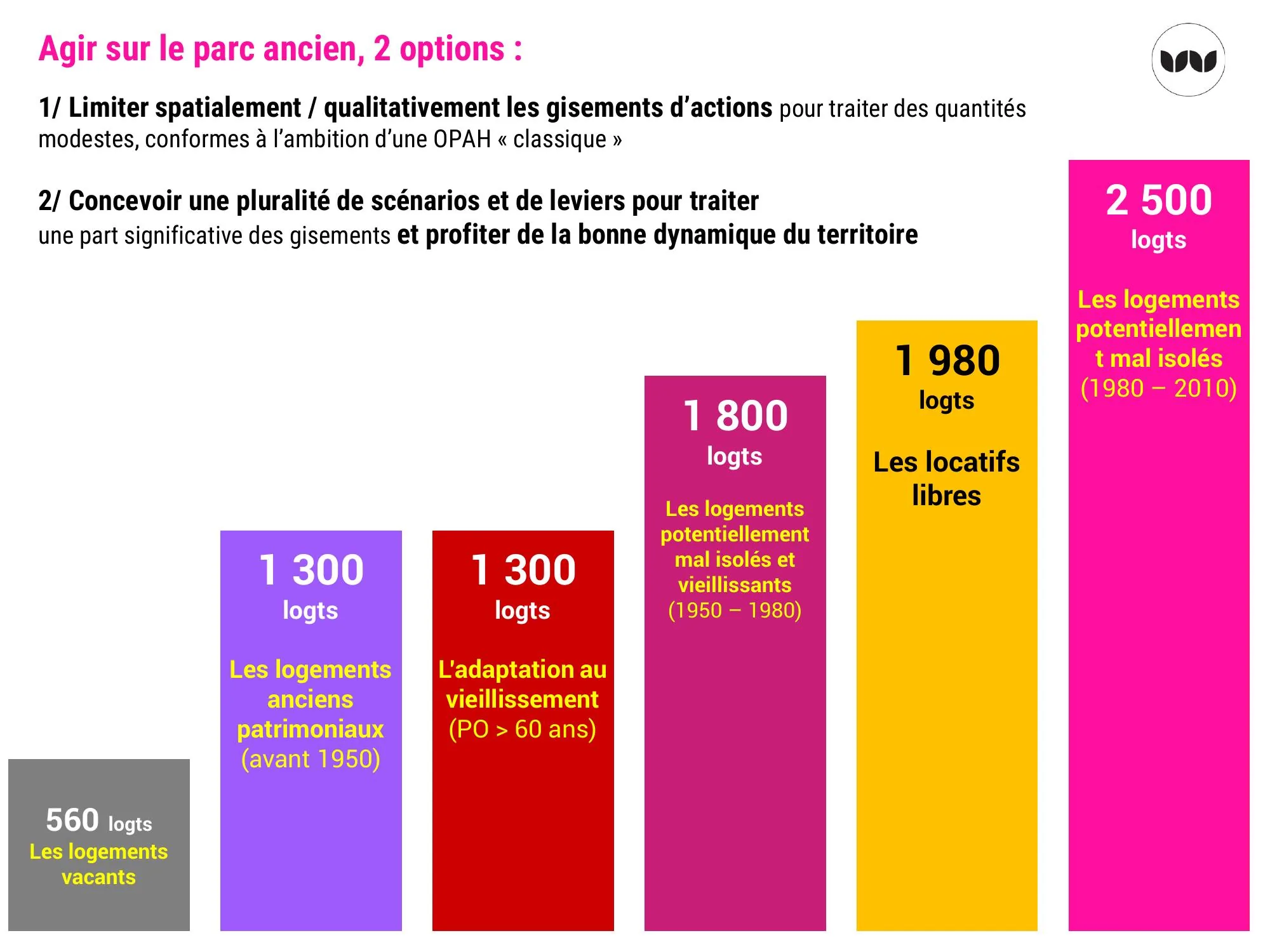 Répartition des logements du parc ancien selon les différents gisements d'action possibles