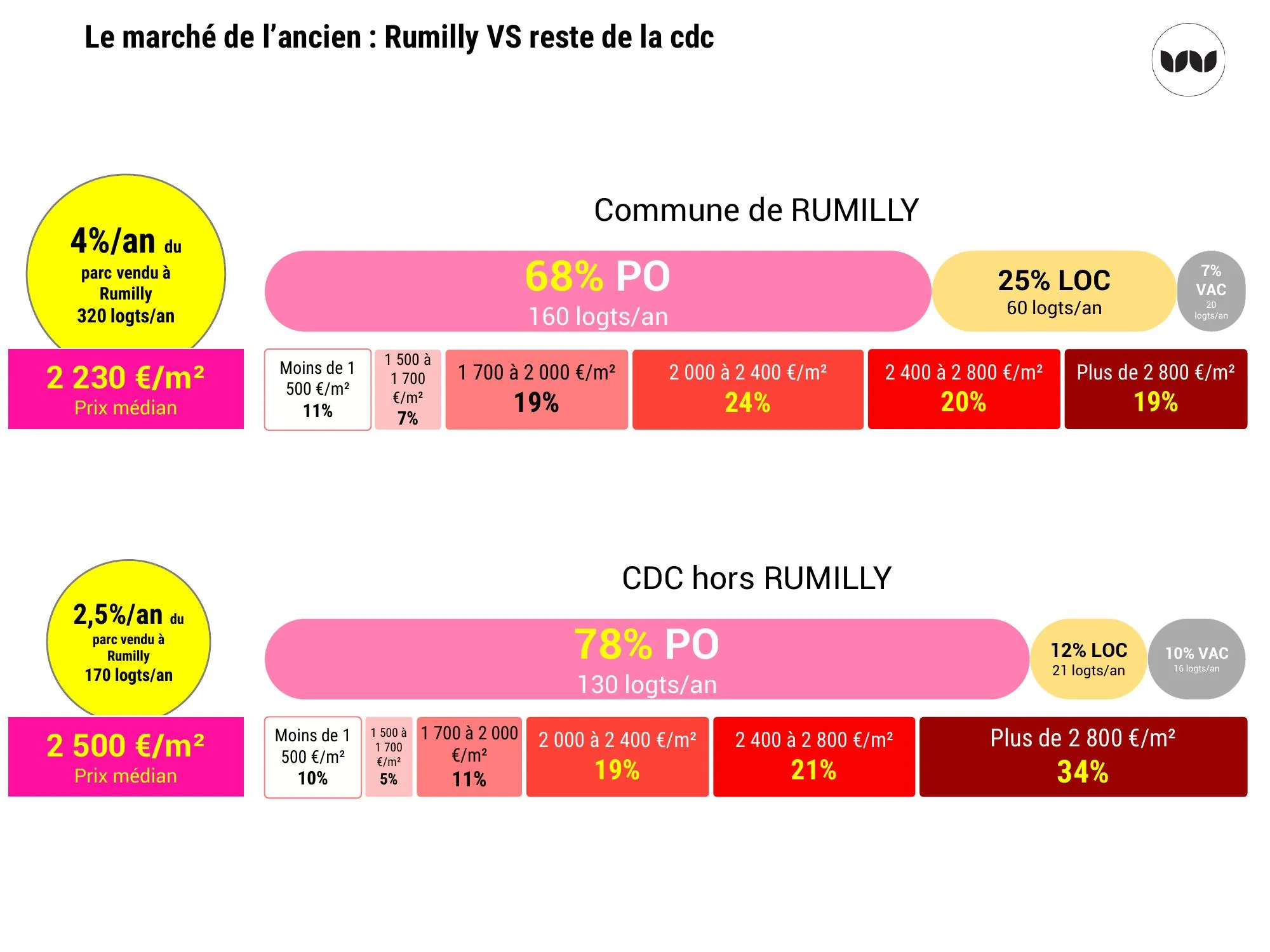 Comparaison des marchés de l'ancien entre Rumilly et le reste de la CDC