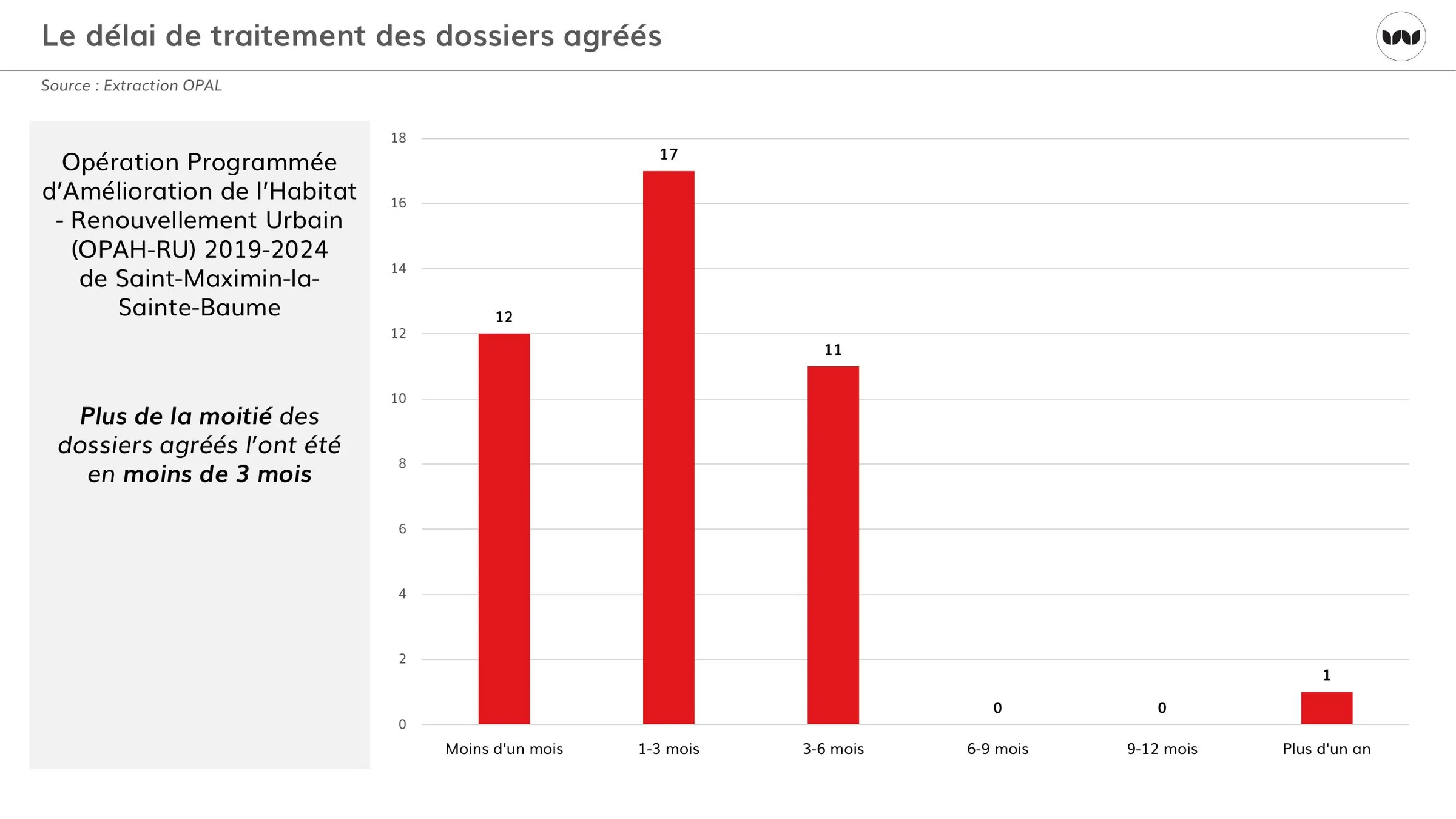 Répartition des dossiers agréés selon leur délai de traitement