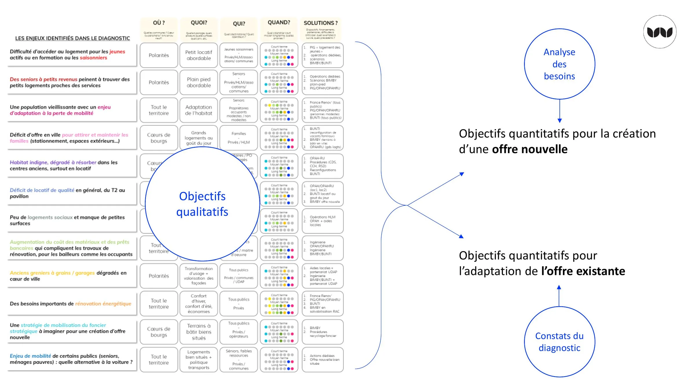 Articulation entre constats du diagnostic et objectifs quantitatifs et qualitatifs
