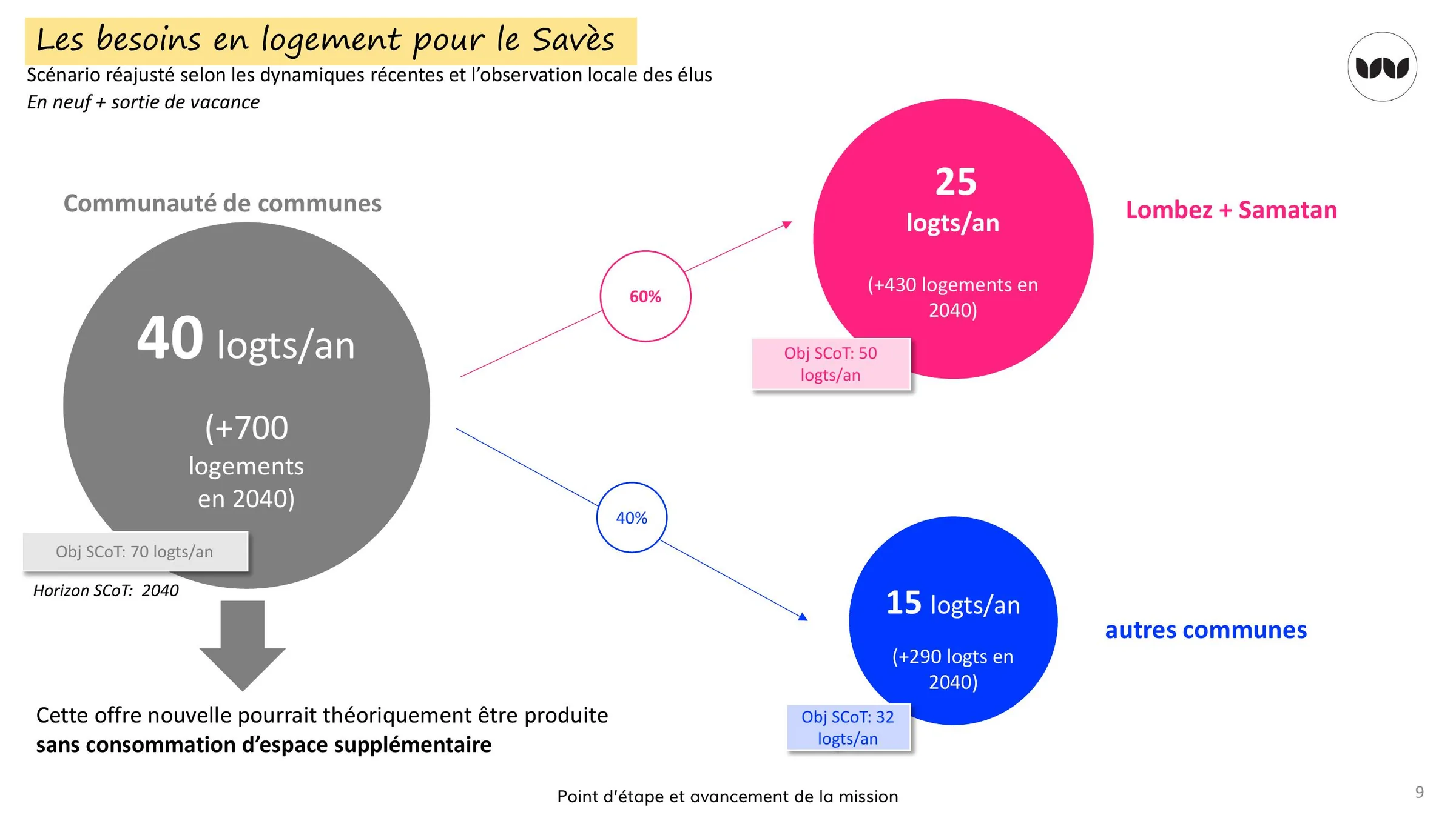 Répartition des besoins en logements neufs entre Lombez-Samatan et les autres communes