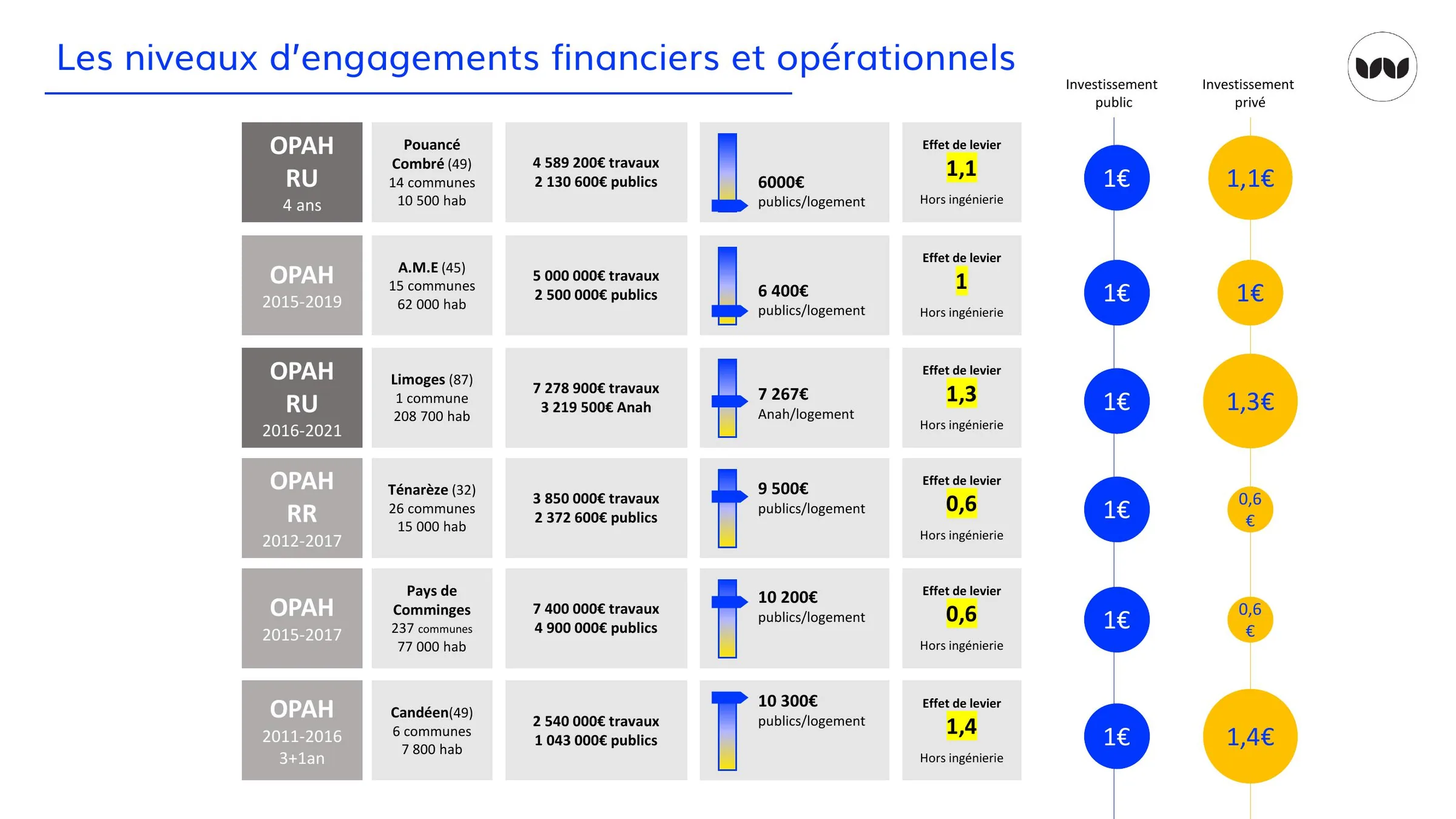 Comparaison des niveaux d'engagement financier et d'effet de levier de six OPAH