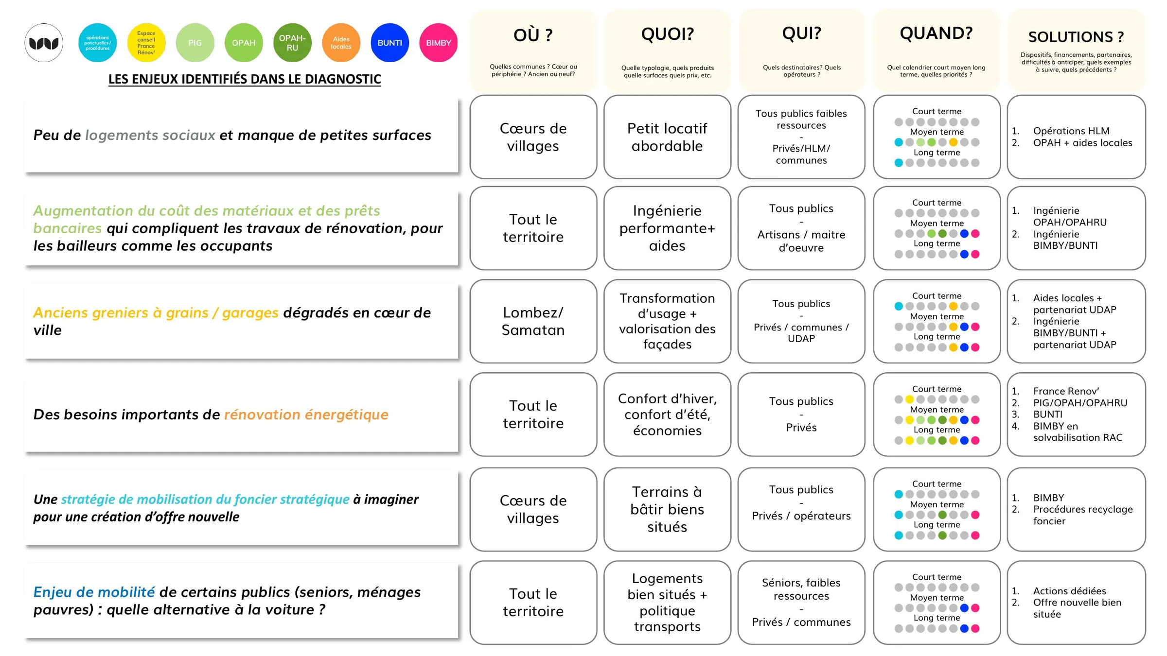 Grille des enjeux du diagnostic croisant localisation, public, calendrier et solutions