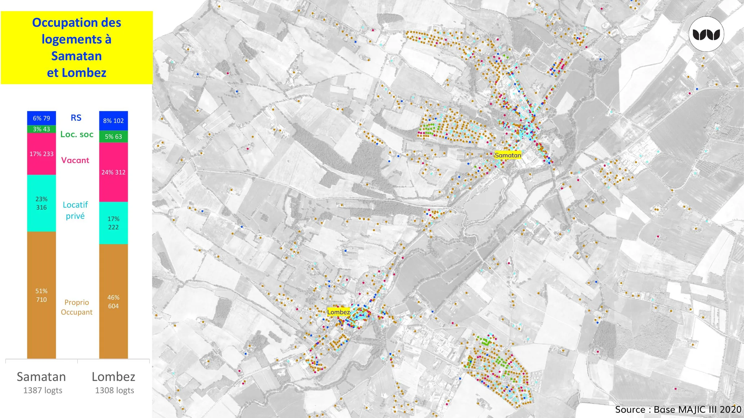 Répartition de l'occupation des logements à Samatan et Lombez par statut