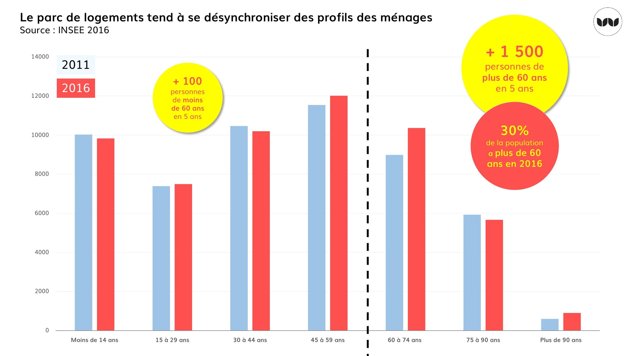 Répartition de la population par tranche d'âge, 2011 et 2016