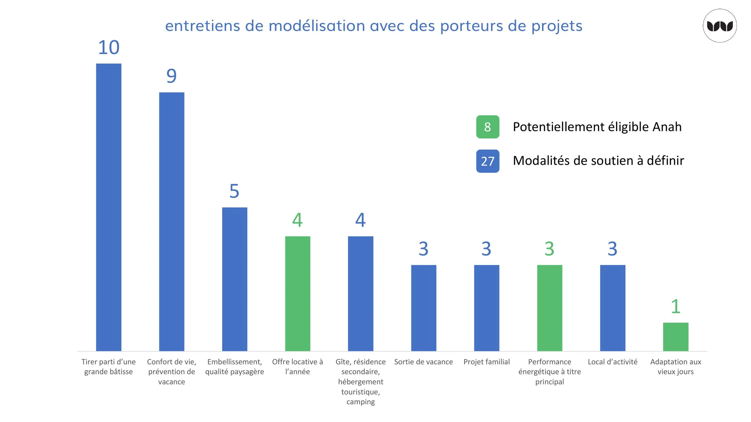 Motivations des porteurs de projets rencontrés en entretiens de modélisation