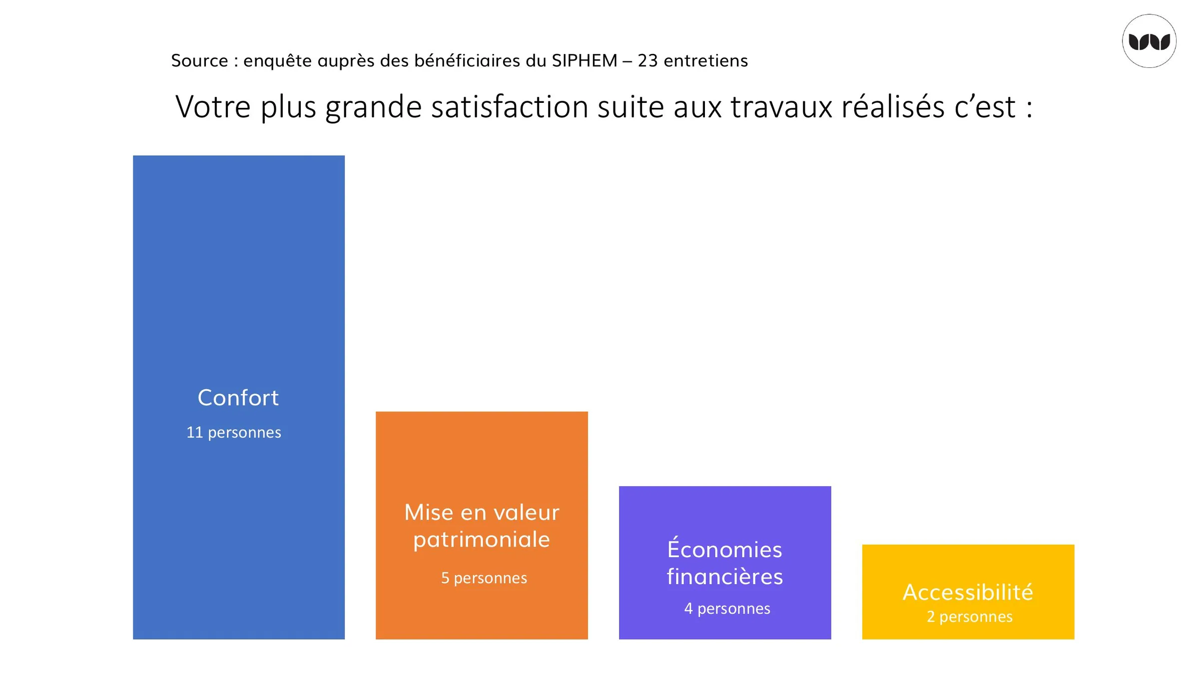 Motifs de satisfaction des bénéficiaires suite aux travaux réalisés