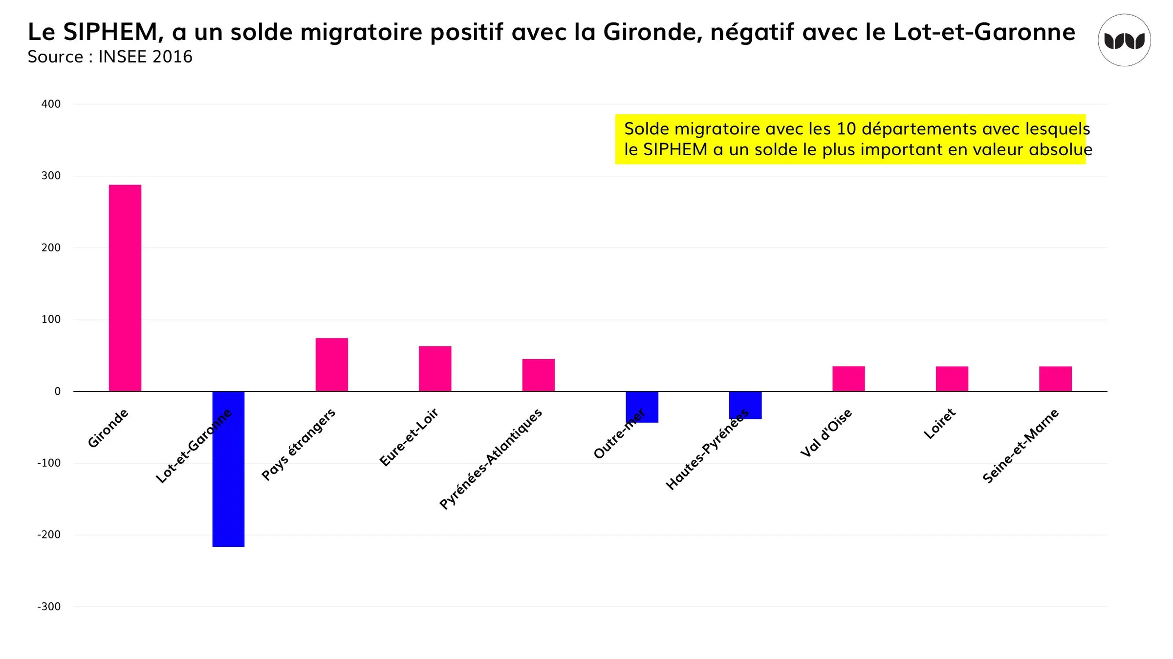 Solde migratoire par département : positif avec la Gironde, négatif avec le Lot-et-Garonne
