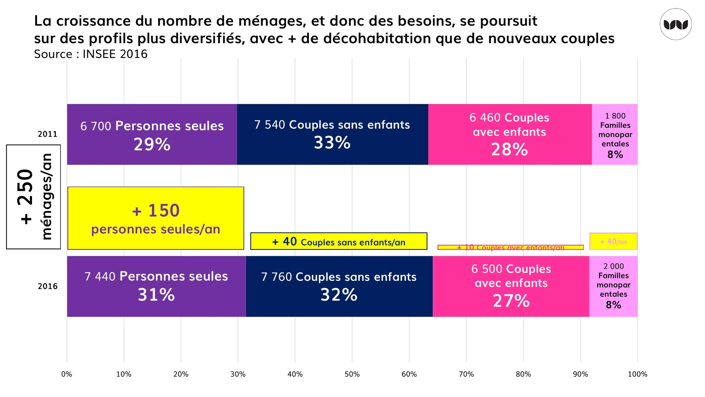 Évolution des profils de ménages entre 2011 et 2016