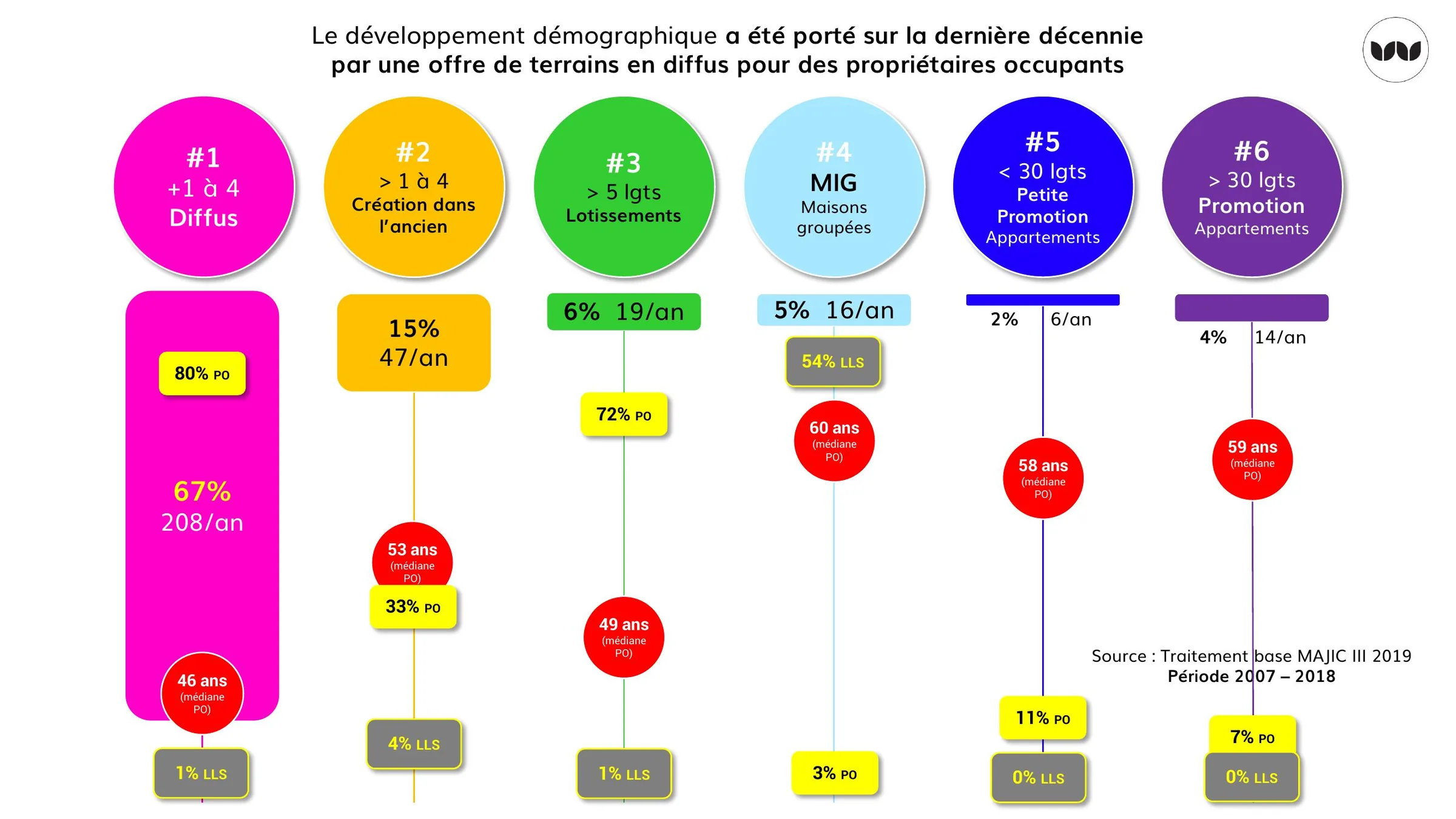 Six catégories de production de logements et leurs caractéristiques, 2007-2018