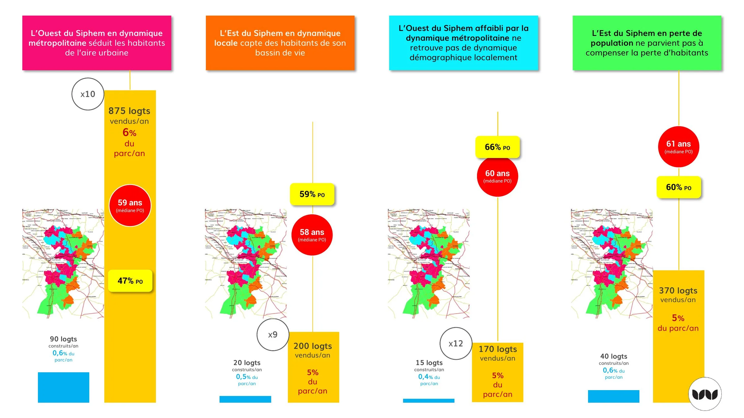 Indicateurs de vente et de construction selon les quatre dynamiques territoriales