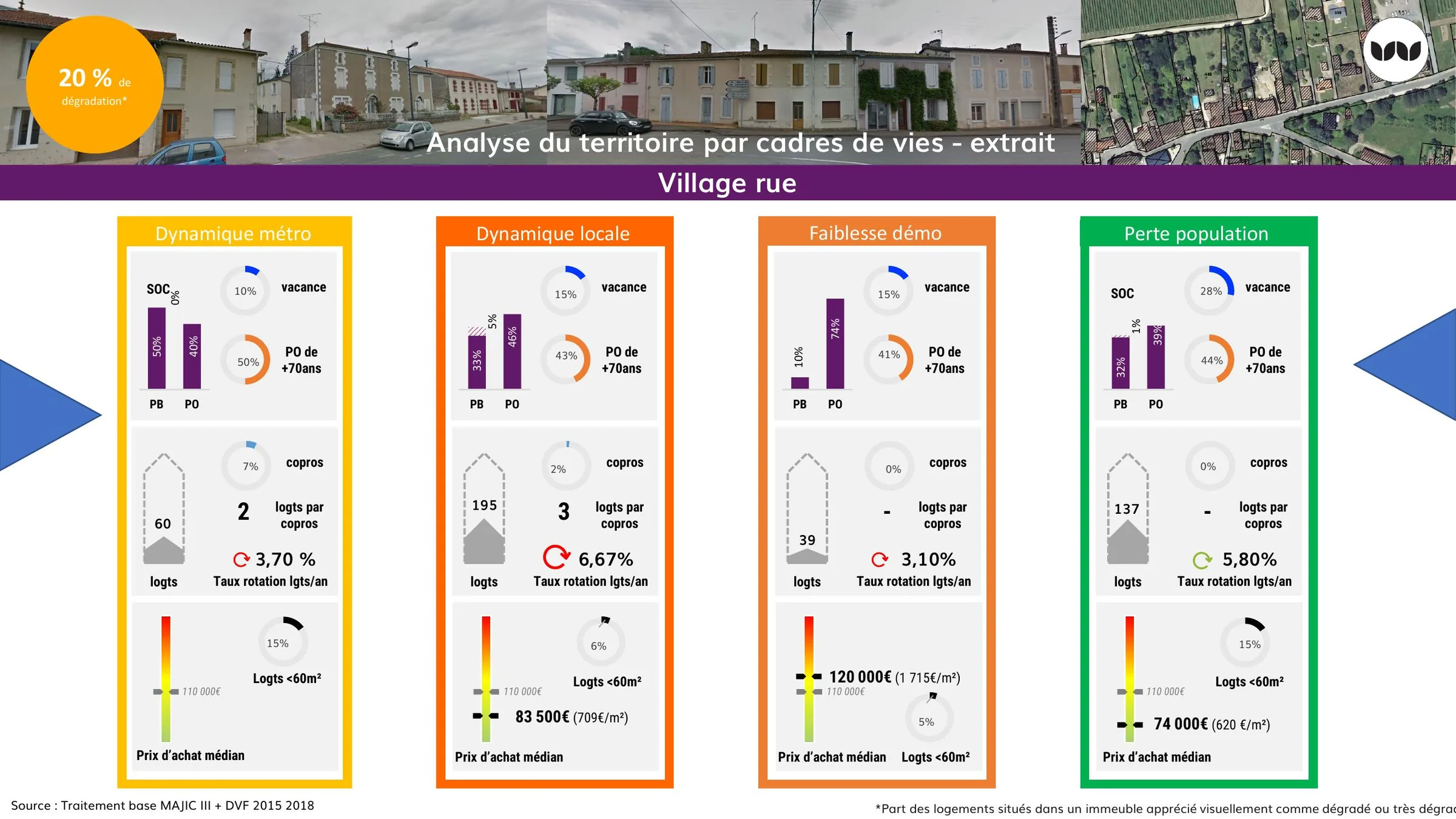 Comparaison des cadres de vie « village rue » selon les quatre dynamiques territoriales
