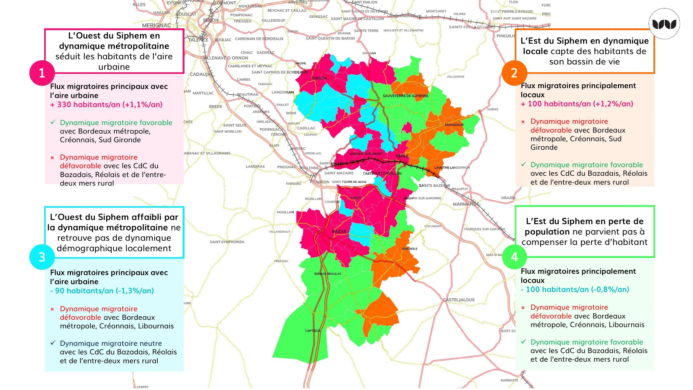 Flux migratoires et facteurs explicatifs des quatre dynamiques territoriales