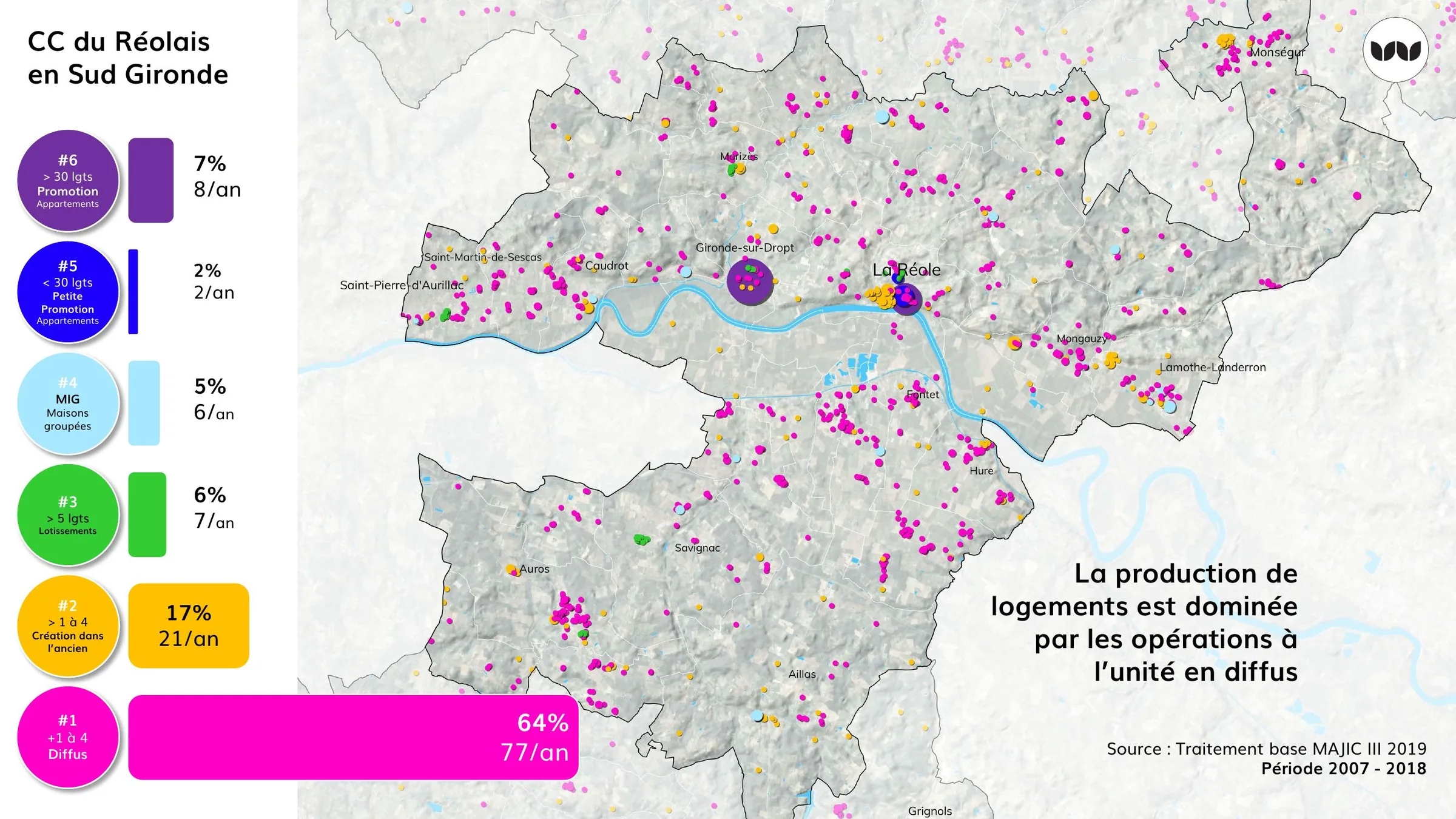 Répartition des modes de production de logements en CC du Réolais, 2007-2018