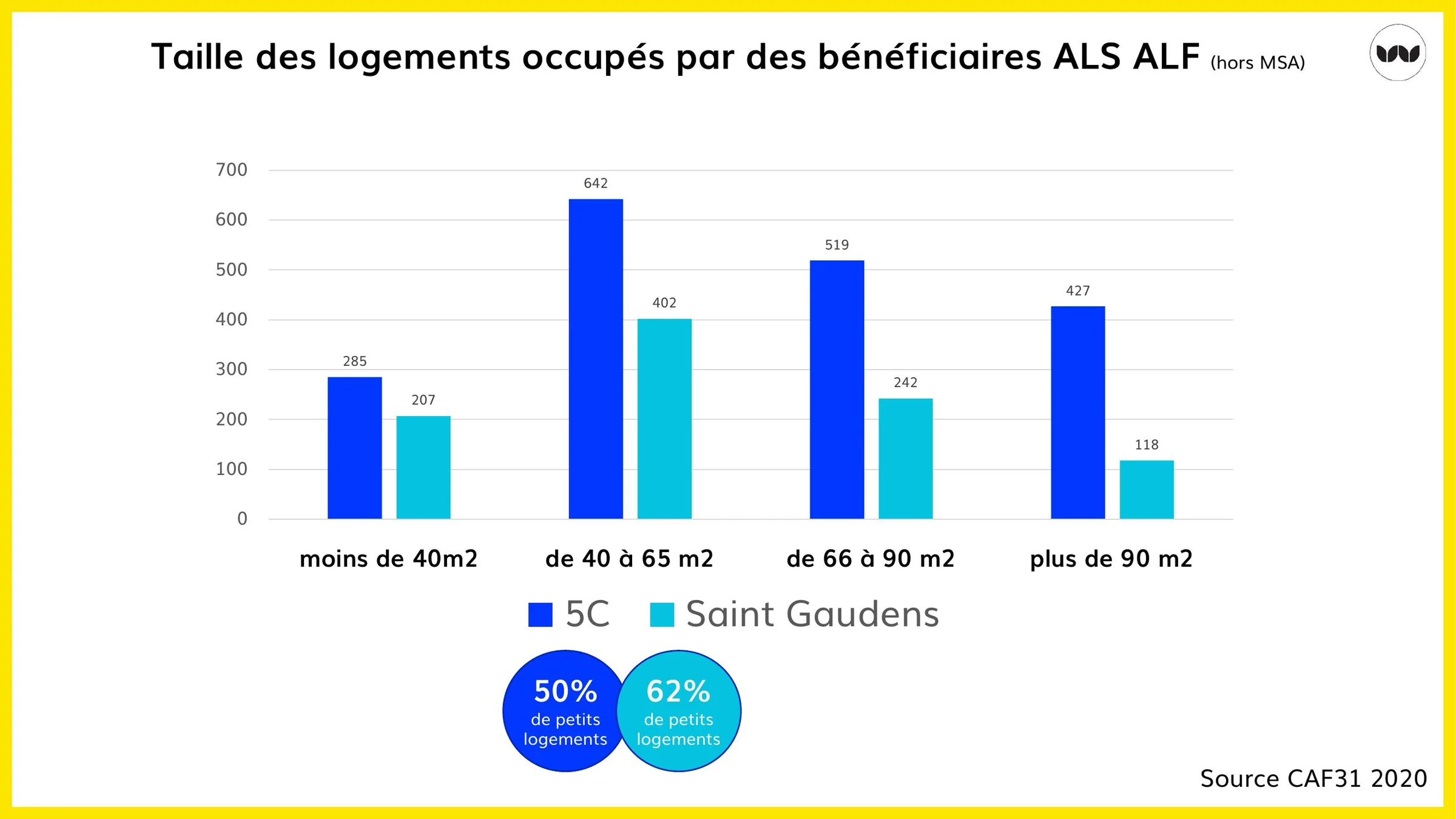 Taille des logements occupés par des bénéficiaires ALS-ALF, comparaison 5C/Saint-Gaudens