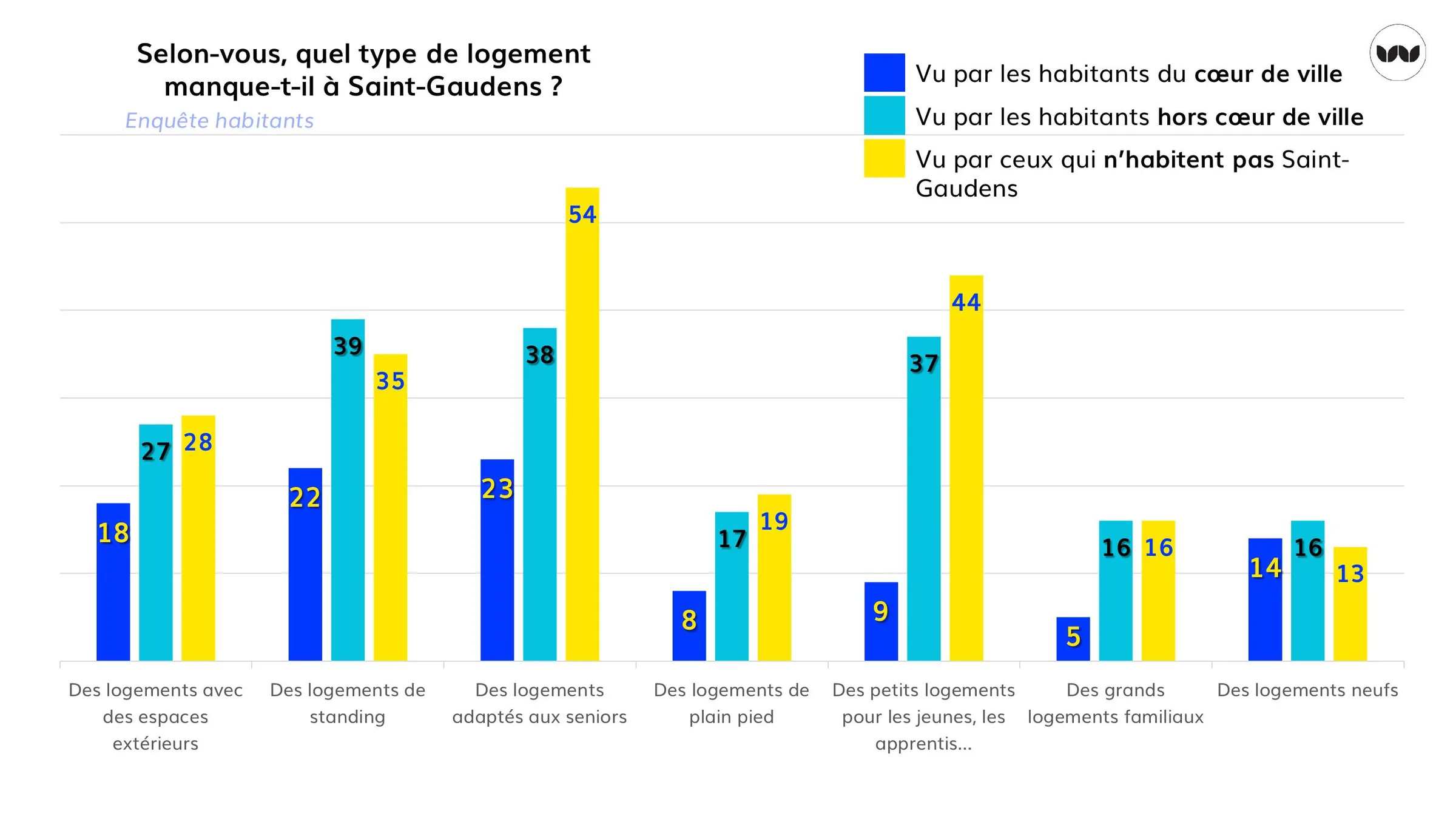 Types de logements jugés manquants selon les habitants