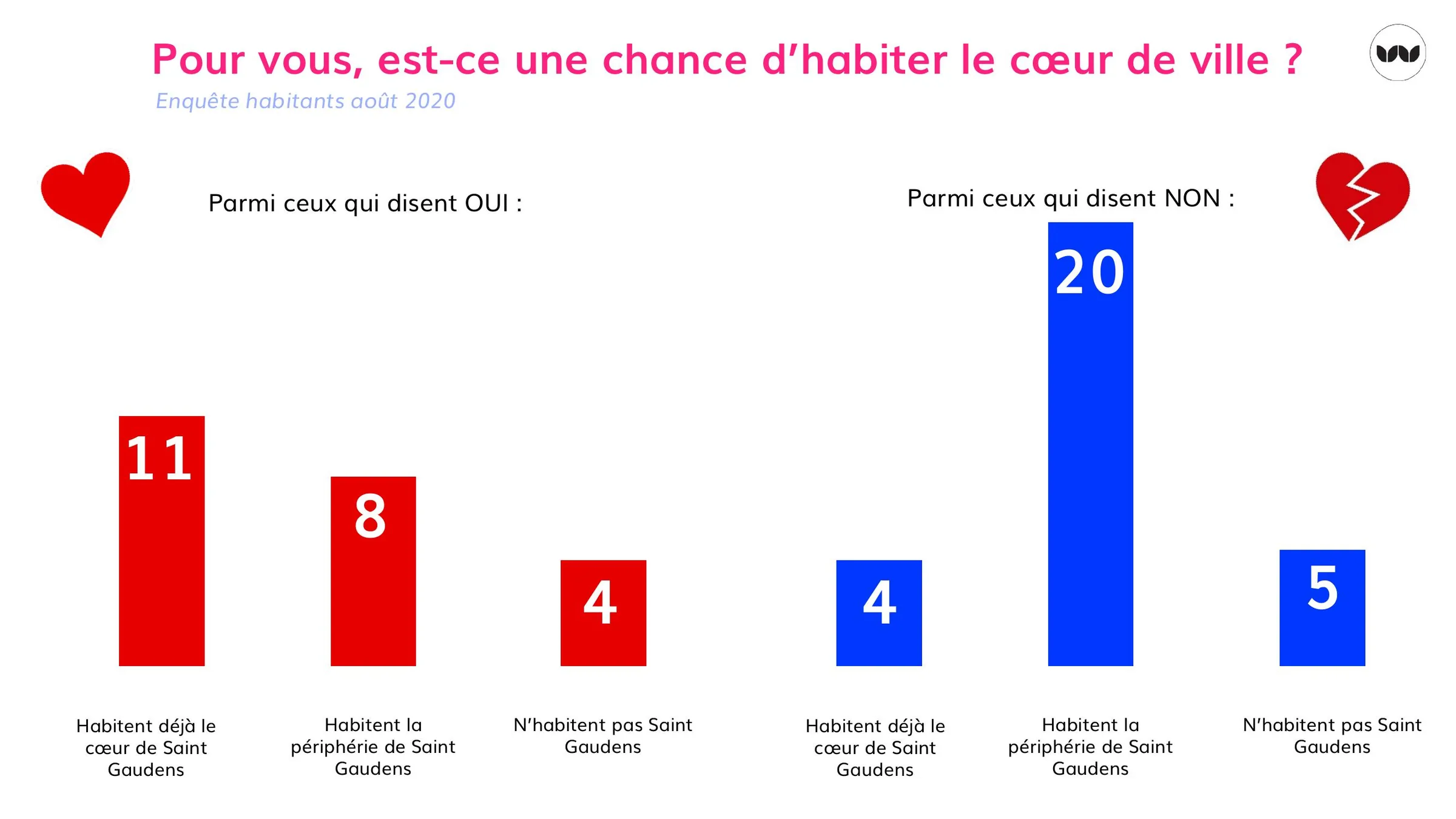 Perception du cœur de ville selon le lieu de résidence des répondants