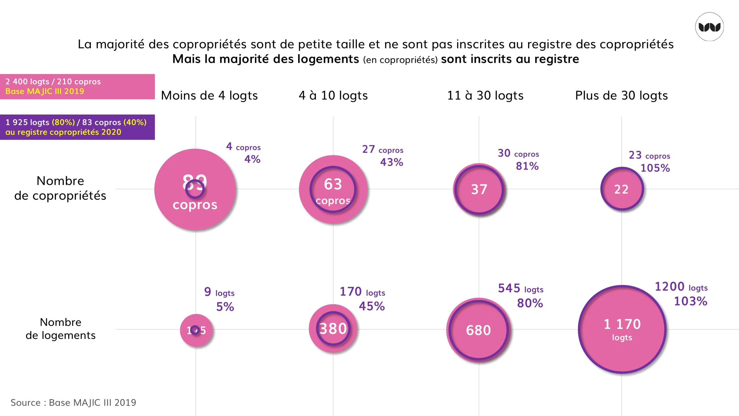Taille des copropriétés et taux d'inscription au registre national