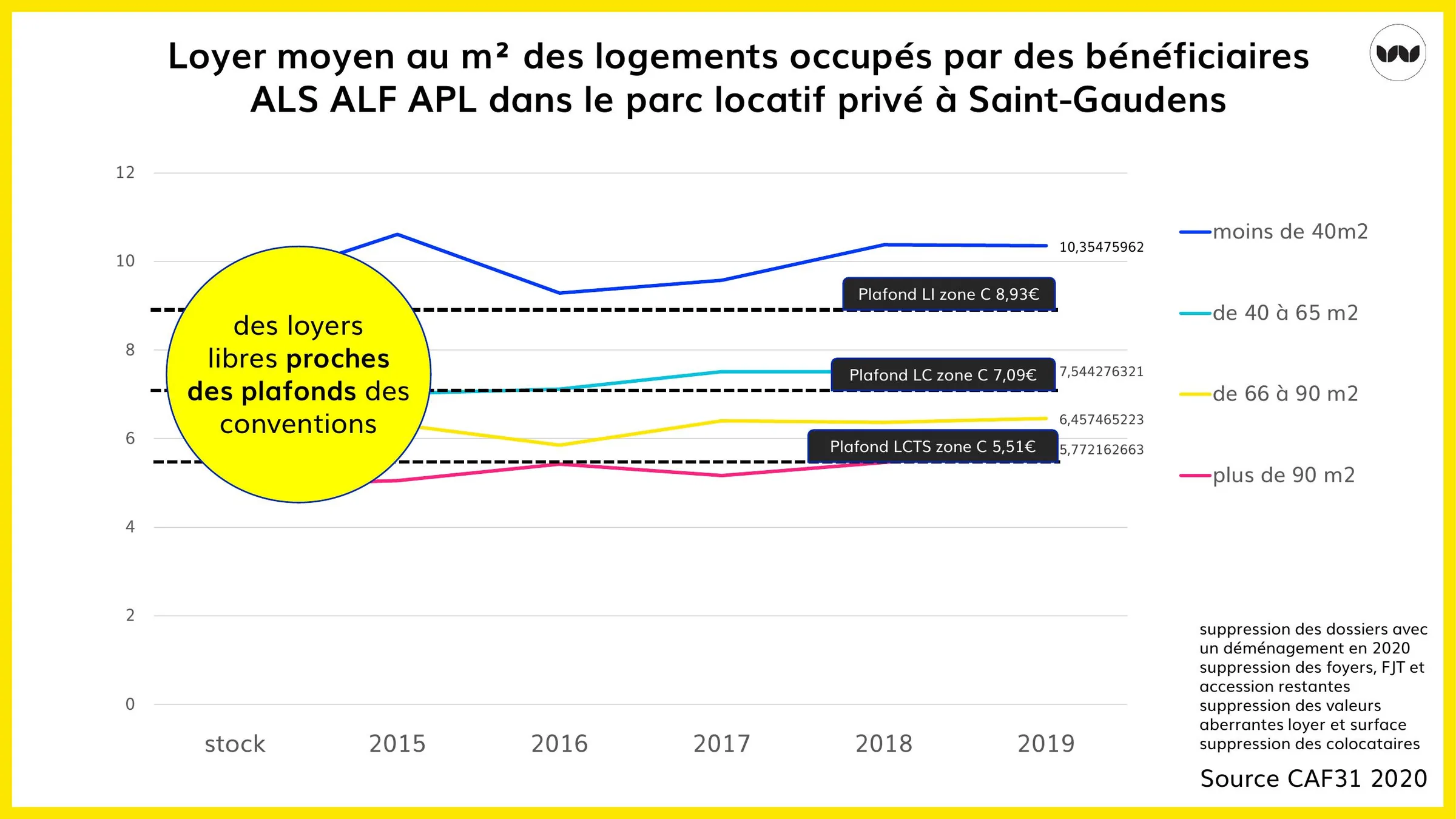 Évolution du loyer moyen au m² selon la taille des logements, 2015-2019