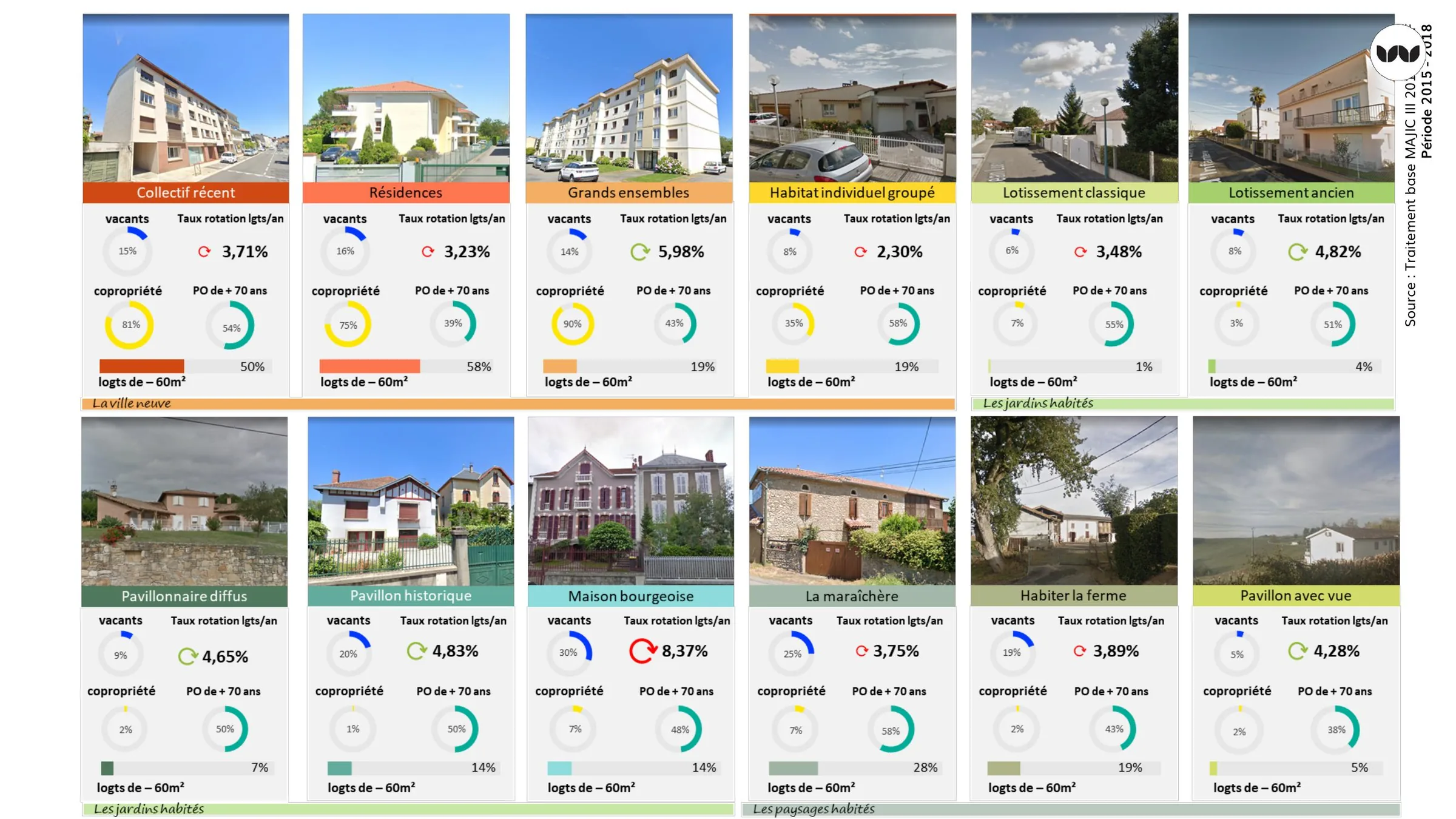 Indicateurs de fragilité des cadres de vie de la ville neuve et des jardins habités