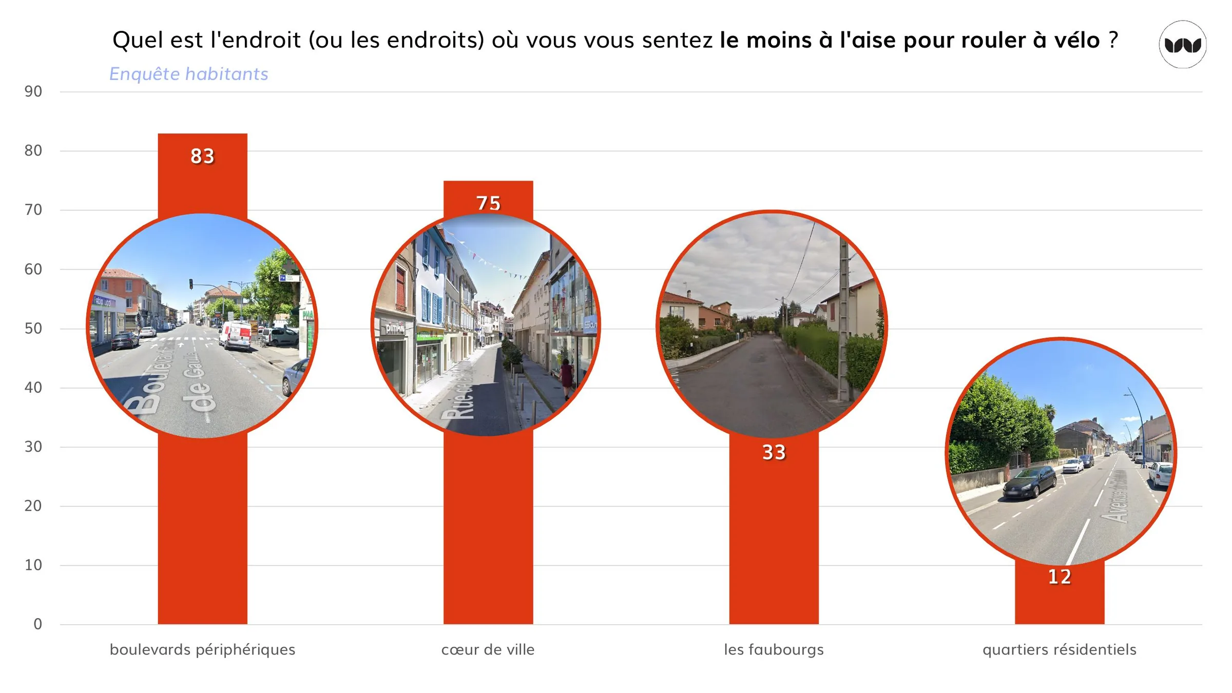 Lieux perçus comme les moins confortables pour circuler à vélo