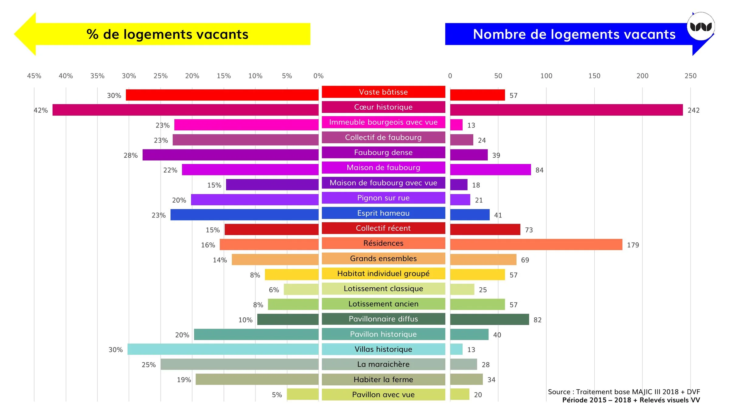 Taux et nombre de logements vacants selon le cadre de vie