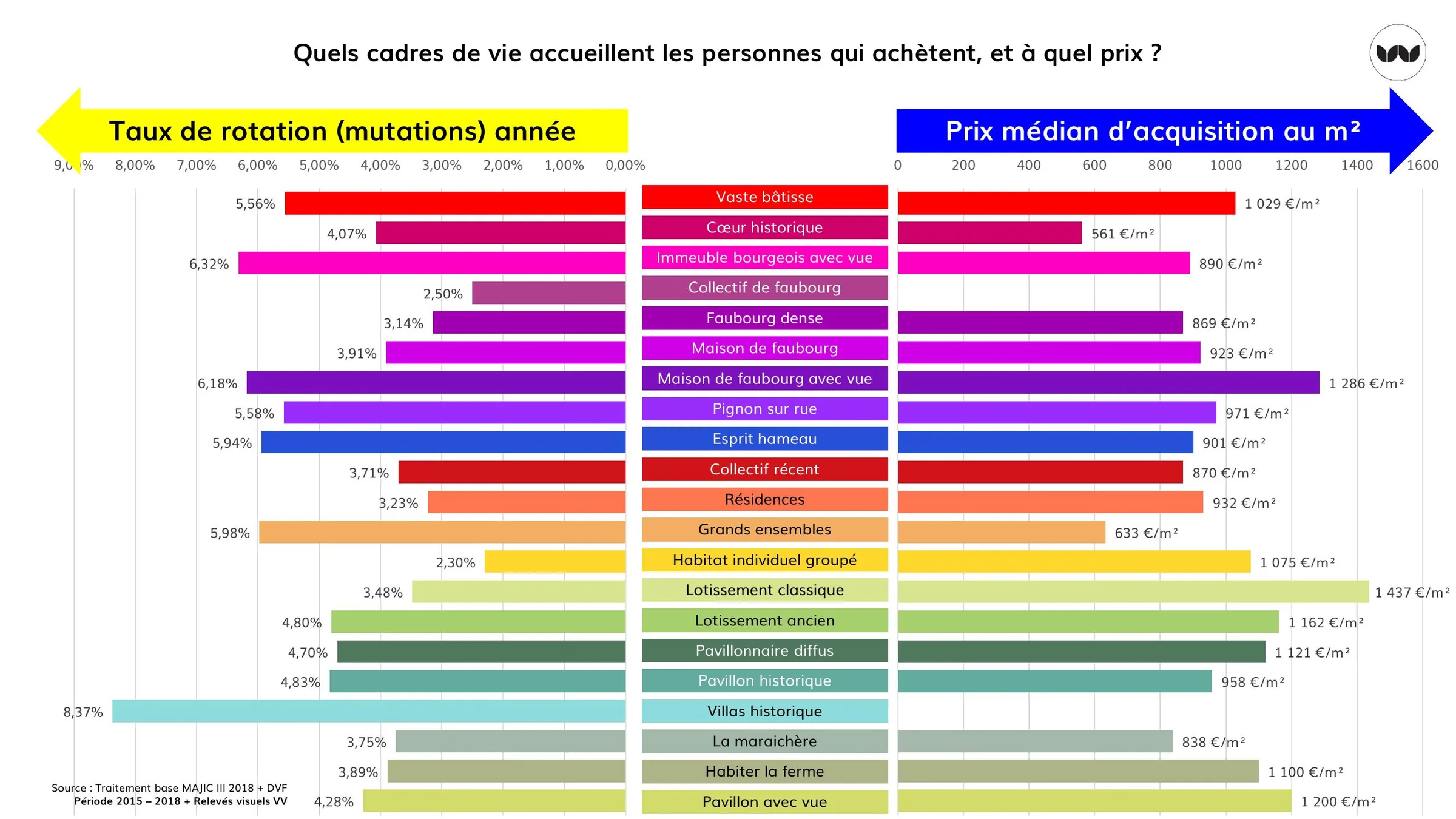 Prix médian d'acquisition et taux de rotation selon le cadre de vie