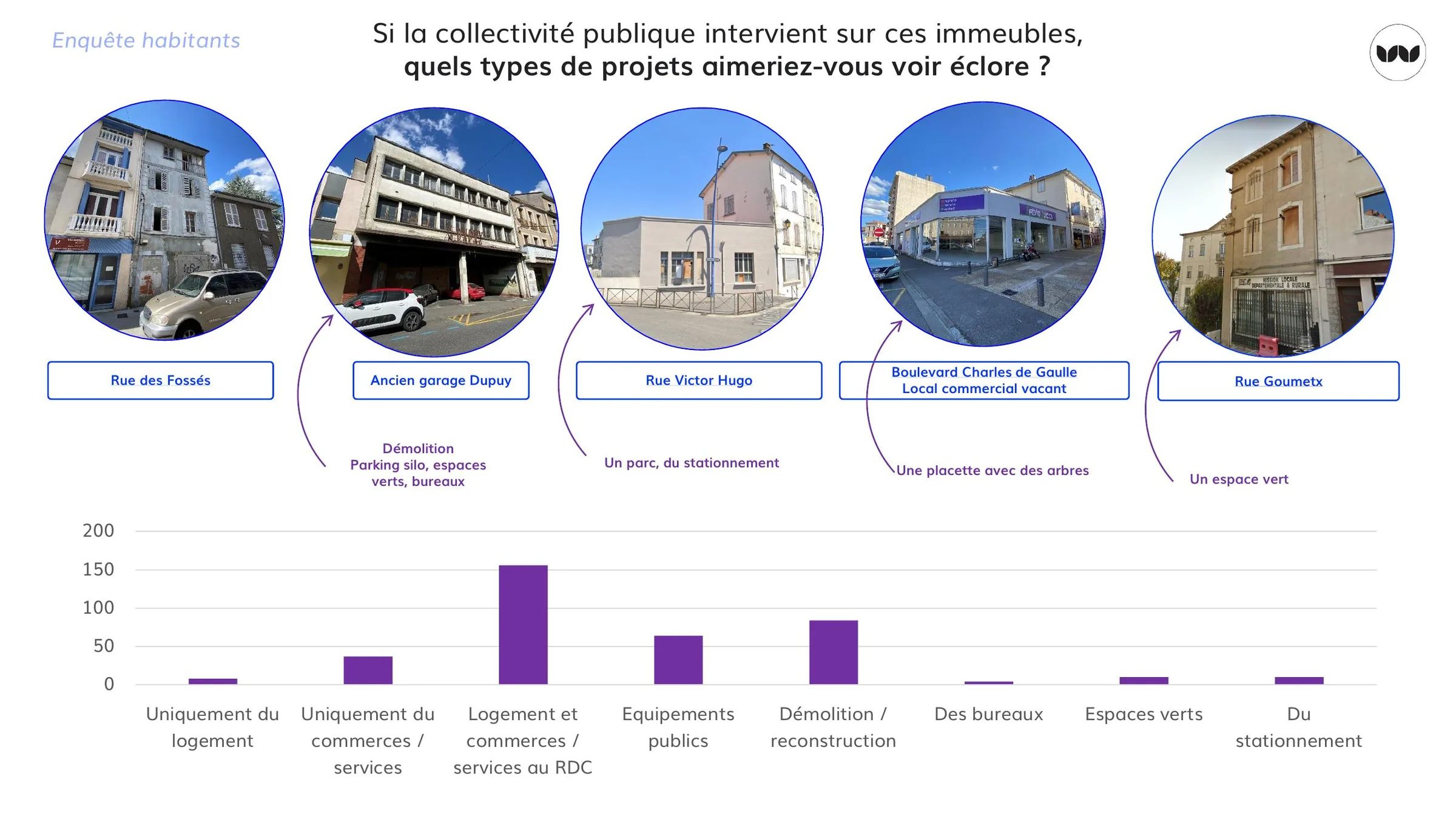 Attentes des habitants pour les projets sur les immeubles vacants