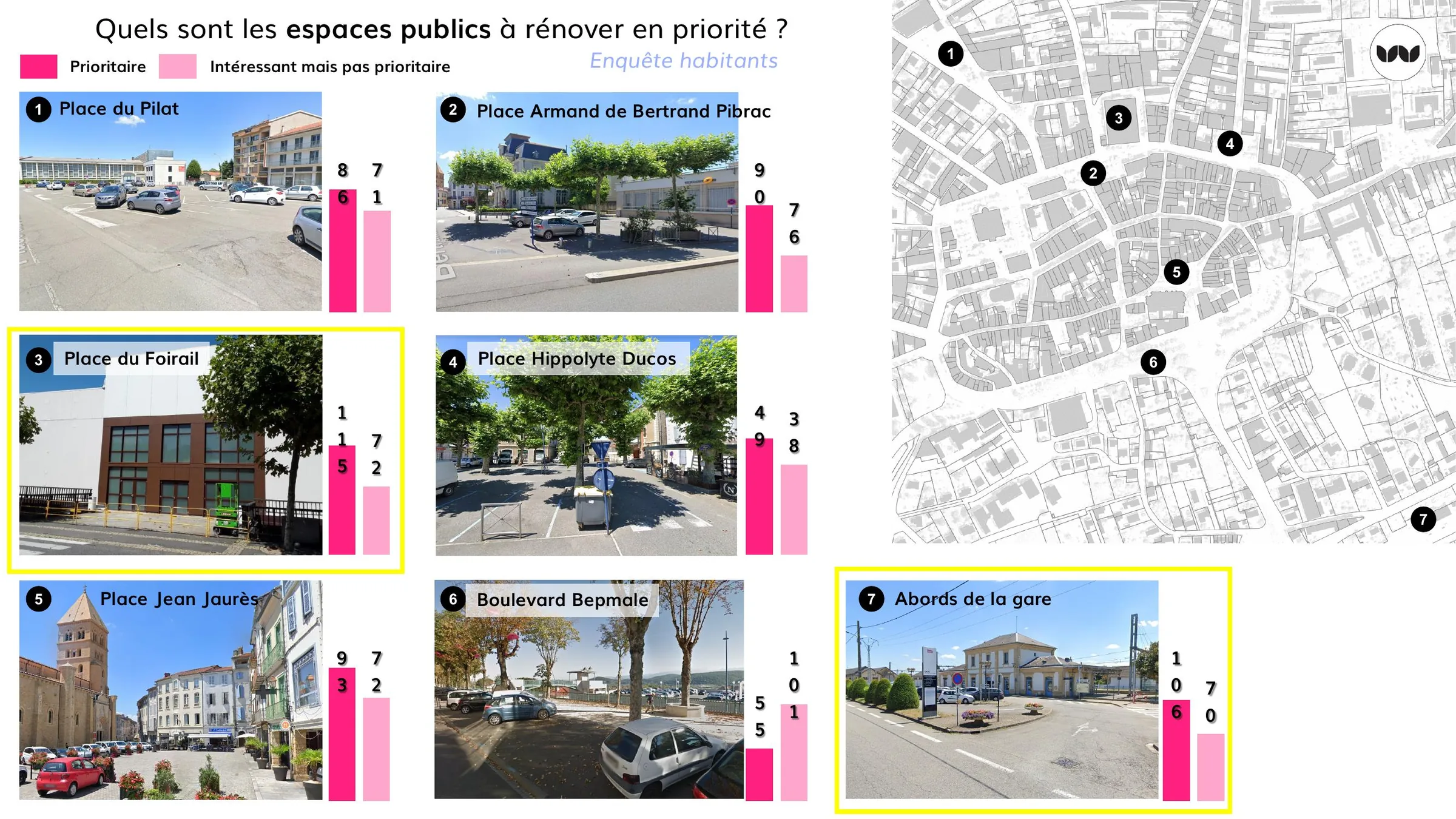Espaces publics à rénover en priorité selon les habitants
