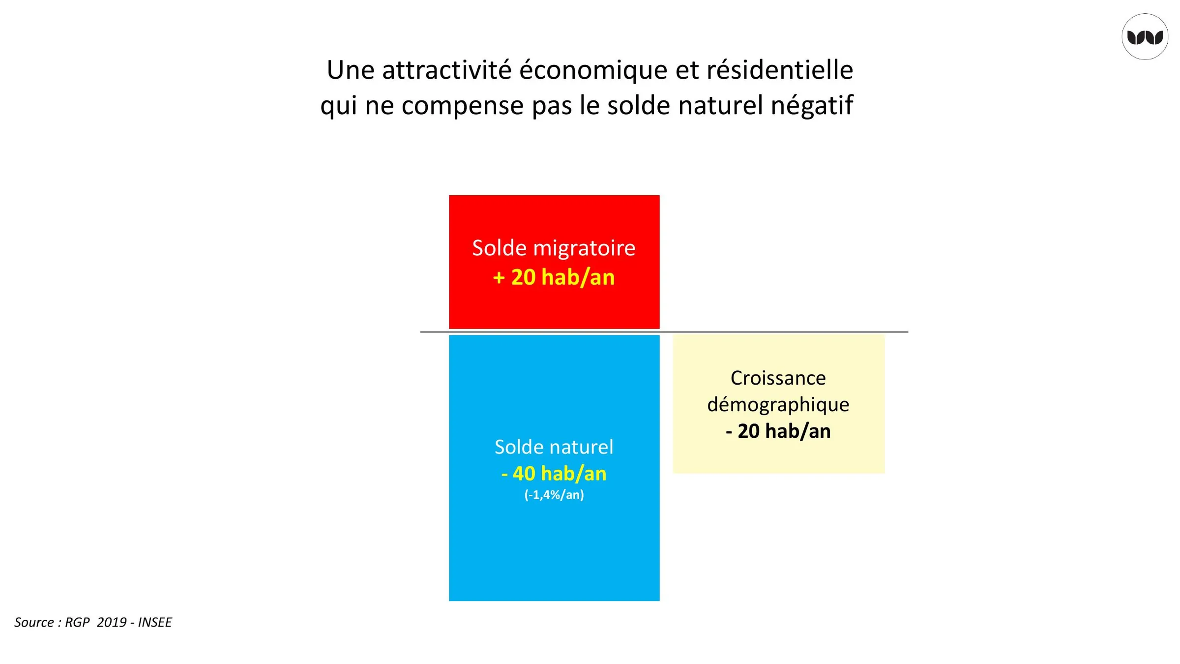Décomposition du solde démographique entre migration et solde naturel