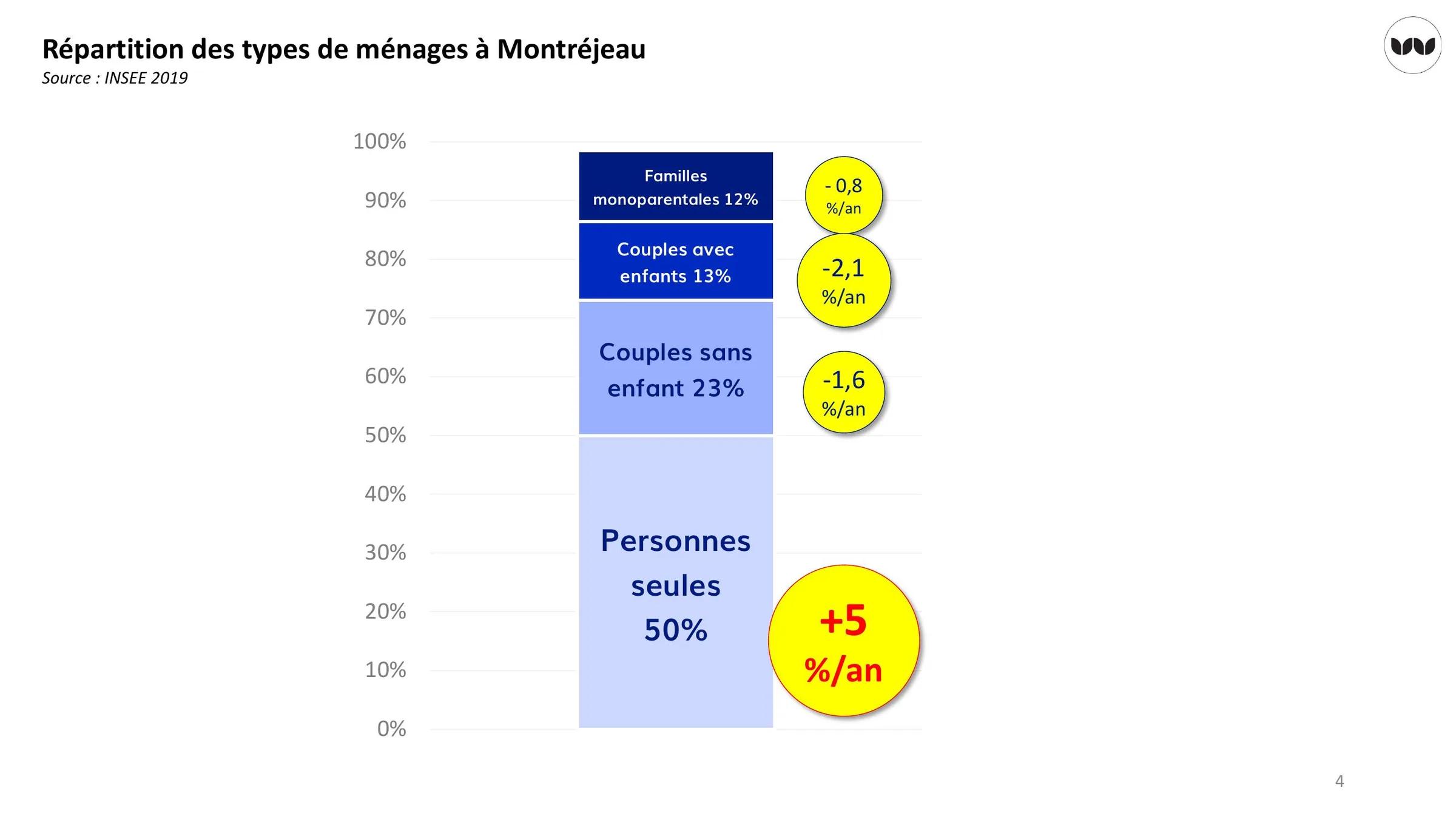 Répartition des types de ménages et leurs évolutions annuelles