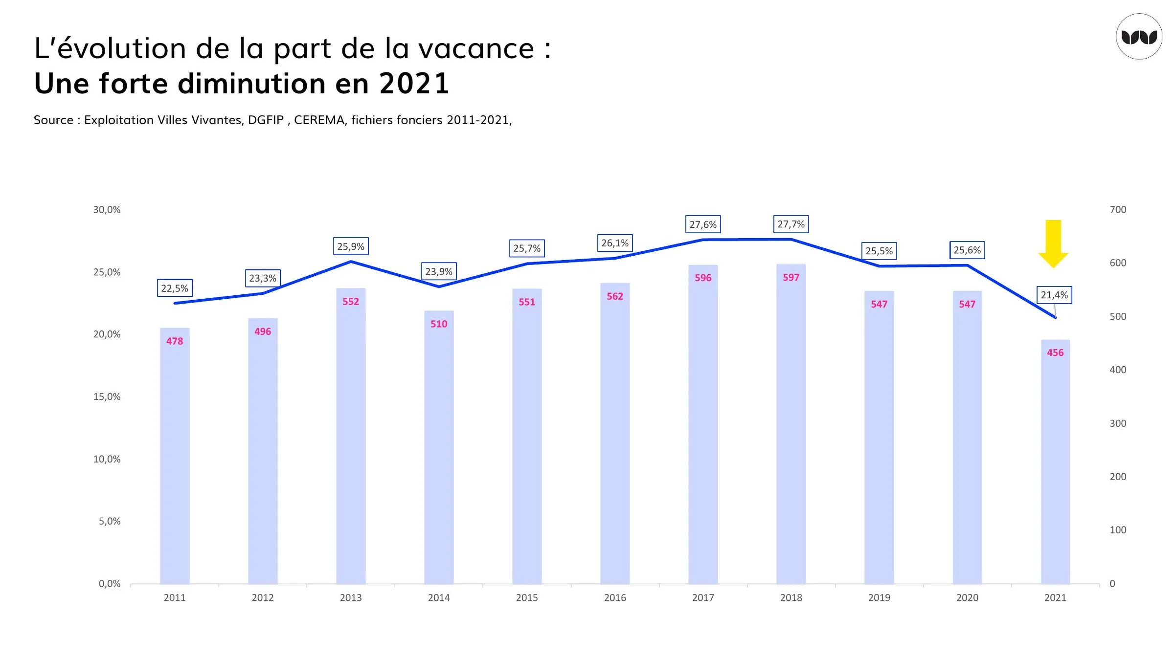 Évolution du taux de vacance des logements entre 2011 et 2021
