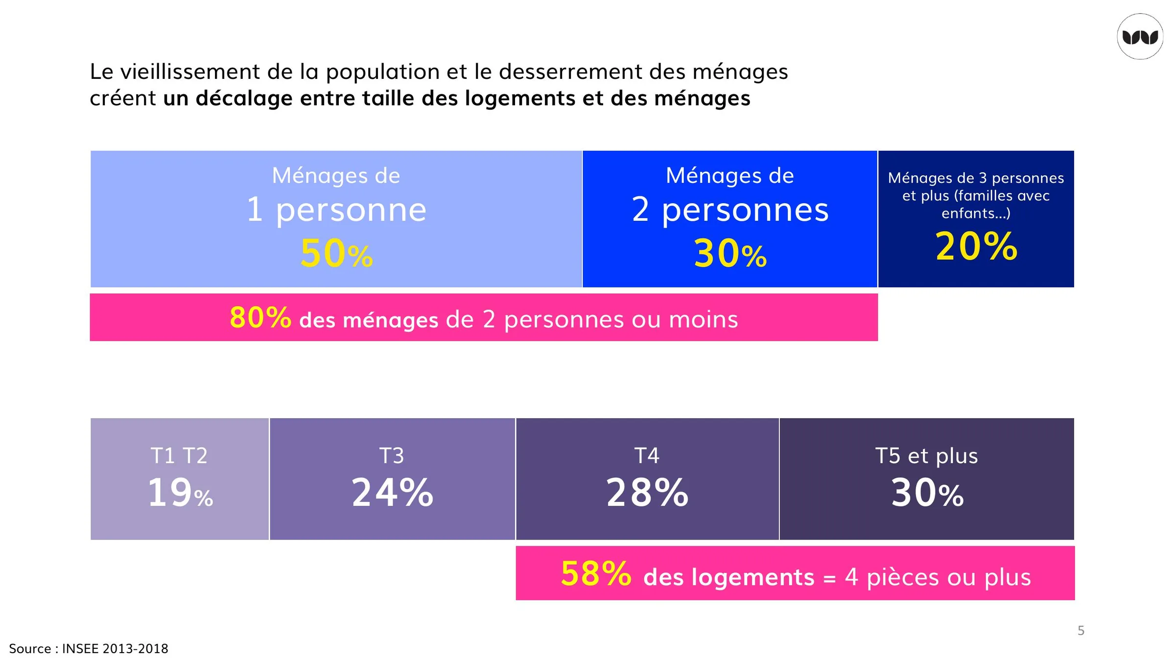 Décalage entre taille des ménages et taille des logements
