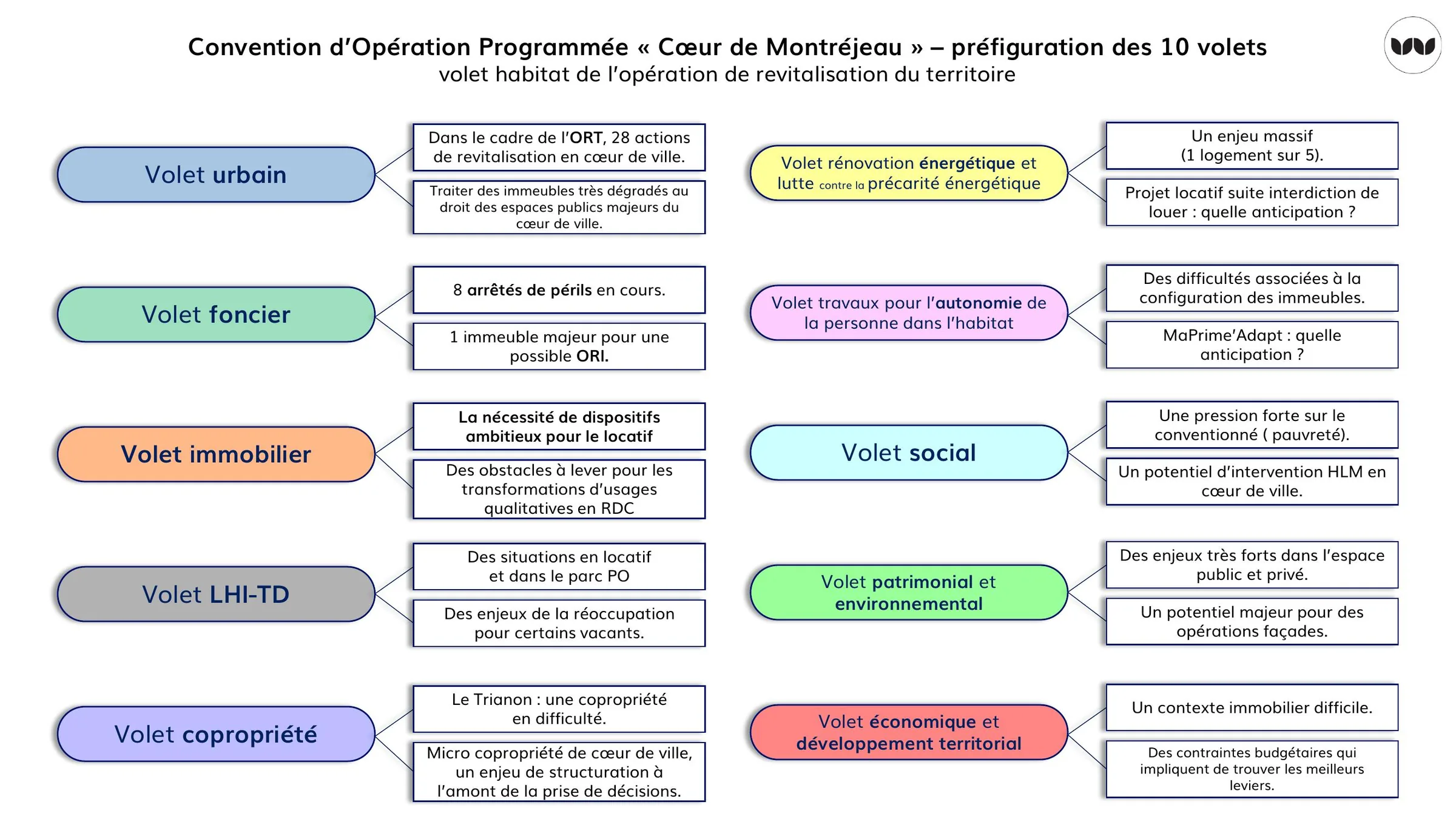 Les dix volets de la Convention d'Opération Programmée Cœur de Montréjeau