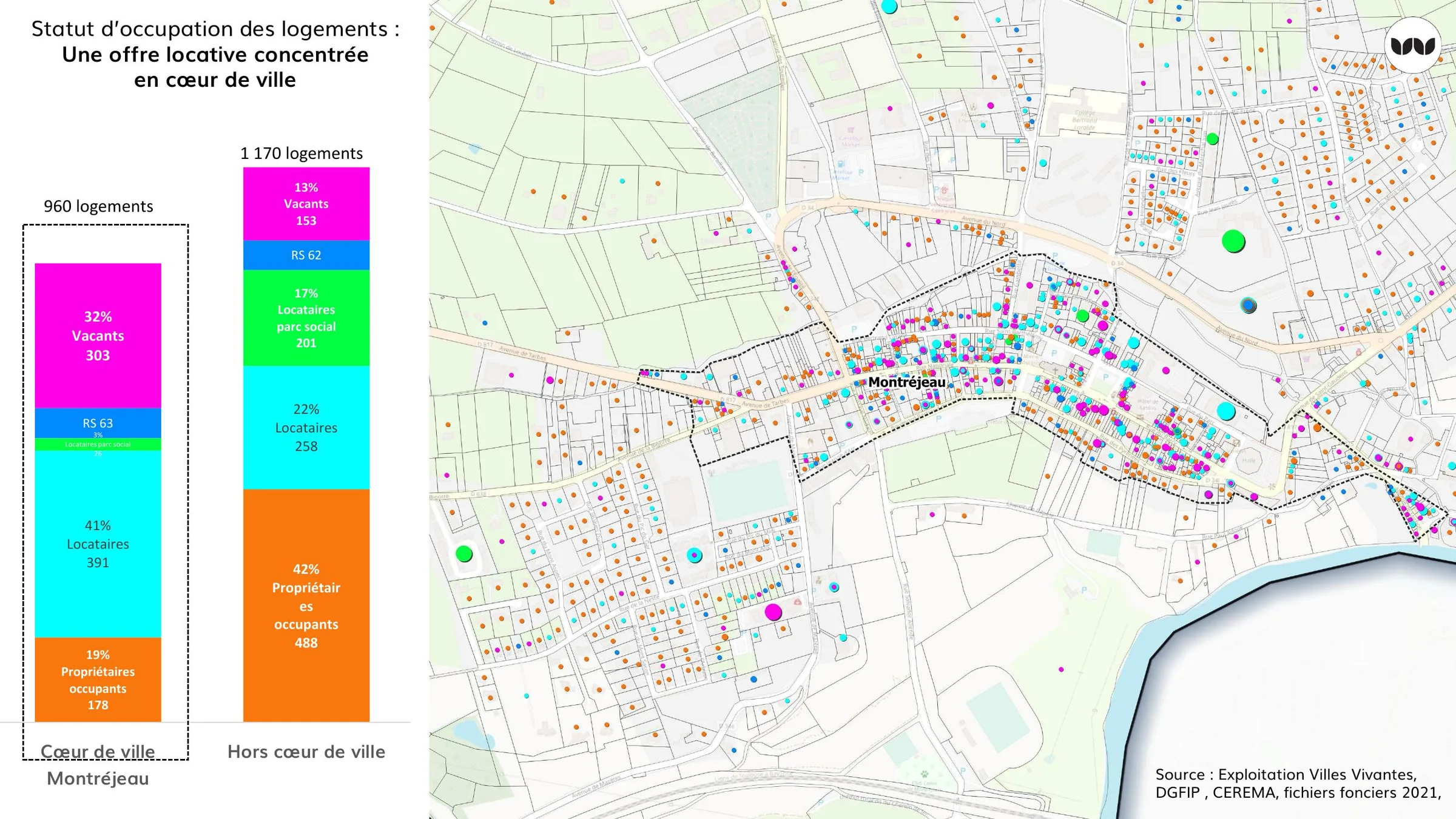 Statut d'occupation des logements en cœur de ville et hors cœur de ville