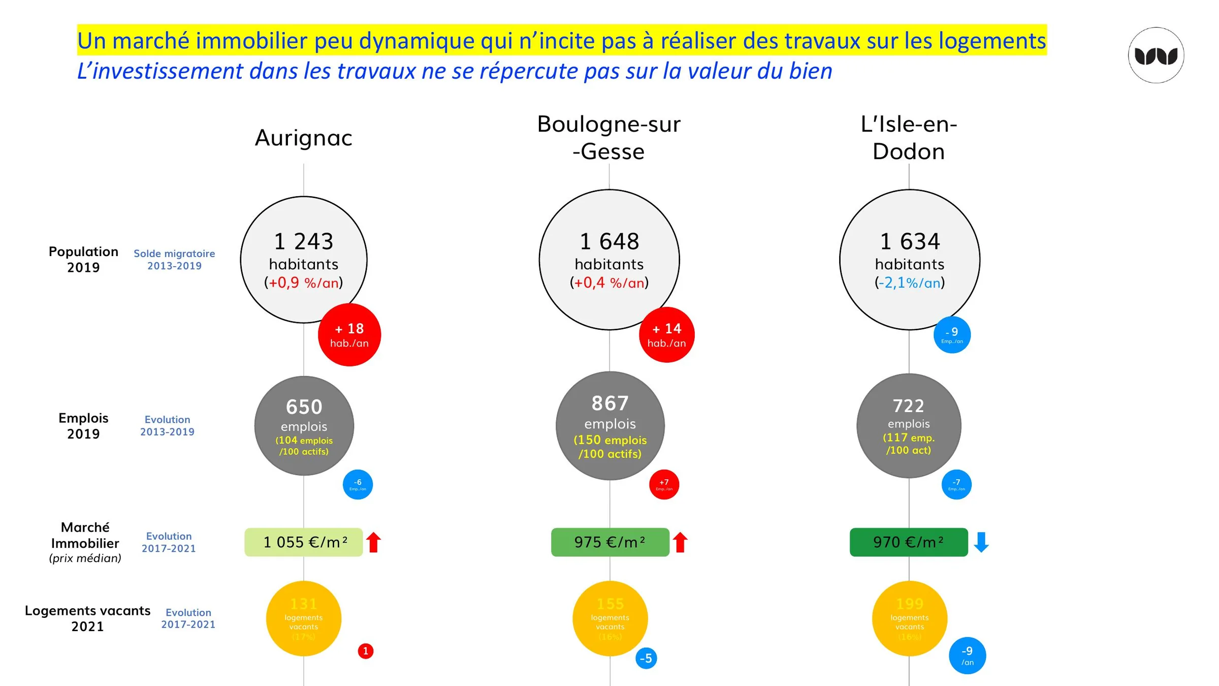 Comparaison population, emplois, marché immobilier et vacance des trois communes