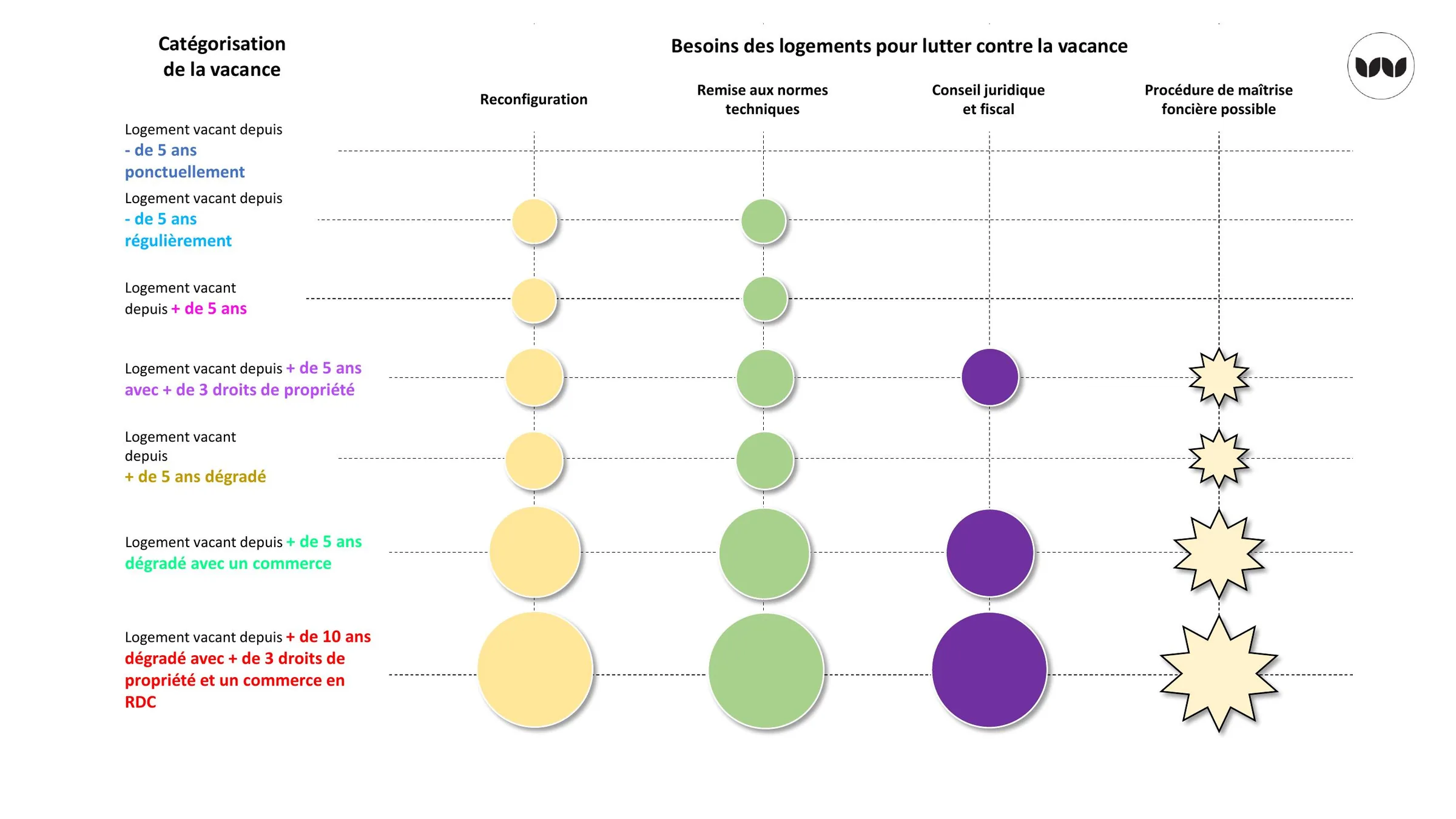 Grille de correspondance entre catégories de vacance et besoins d'intervention