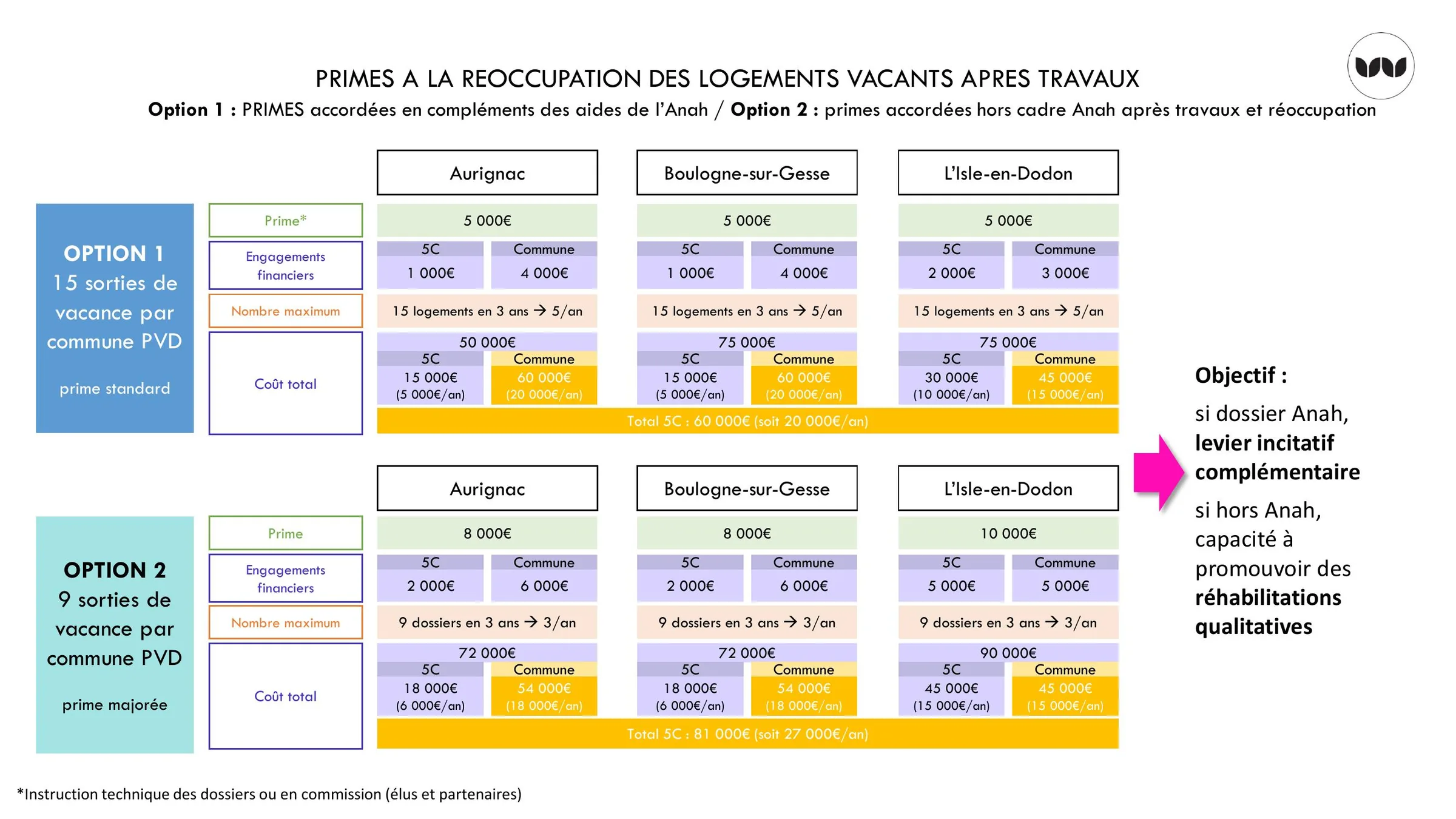 Modalités et coûts des deux options de primes à la réoccupation