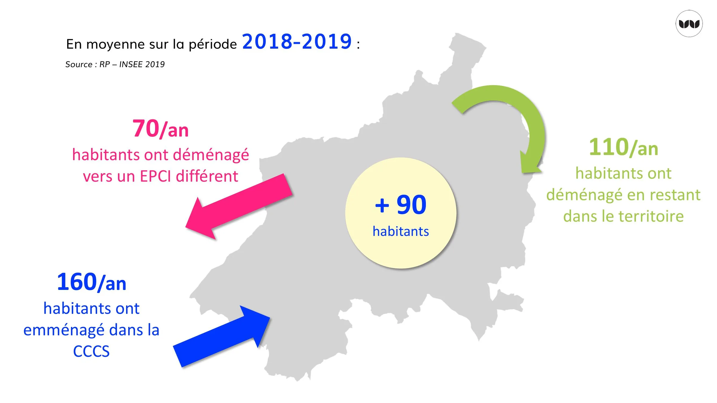 Bilan migratoire annuel moyen de la communauté de communes, 2018-2019