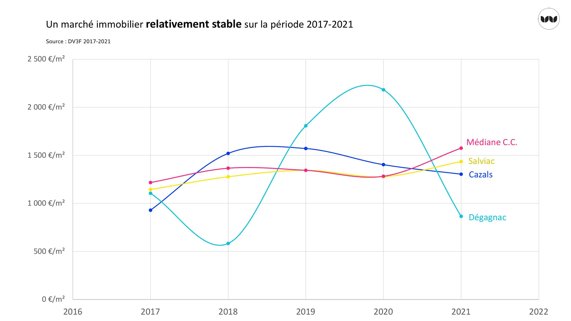 Évolution des prix médians au m² à Cazals, Salviac et Dégagnac, 2017-2021