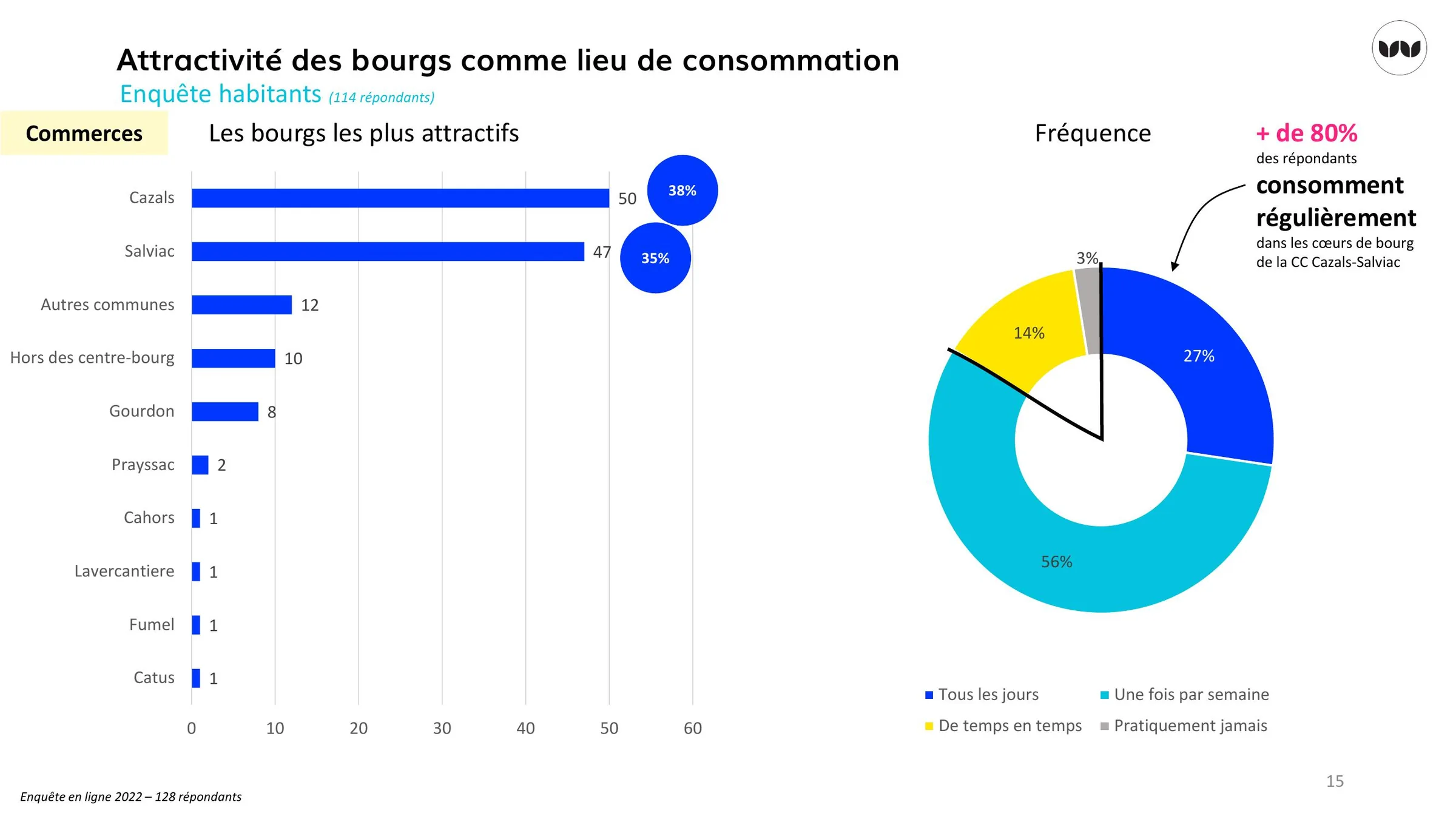 Attractivité comparée des bourgs comme lieux de consommation, enquête 2022