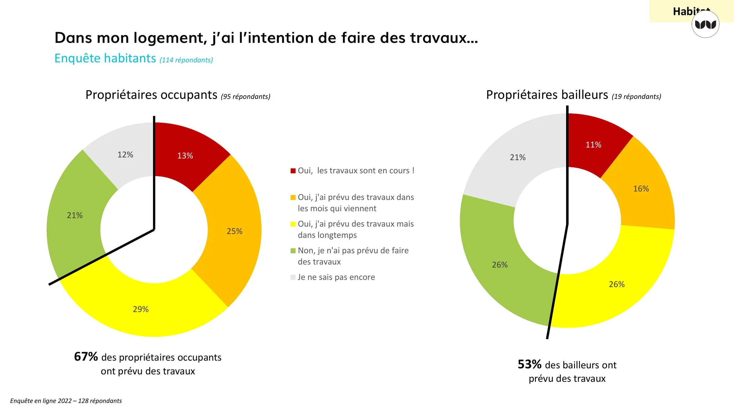 Intentions de travaux des propriétaires occupants et bailleurs, enquête 2022