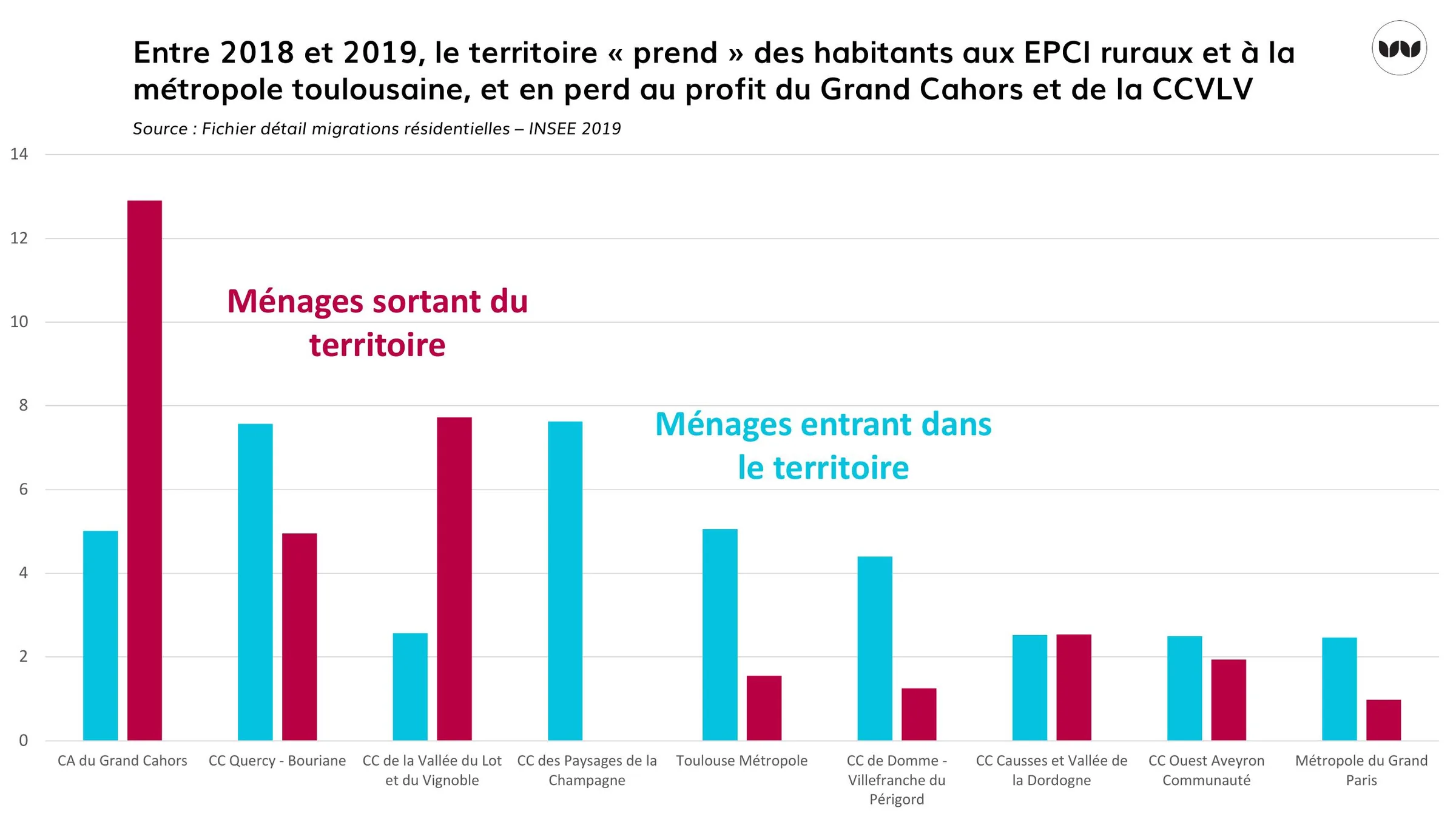 Échanges de ménages entre la CCCS et les territoires voisins, 2018-2019