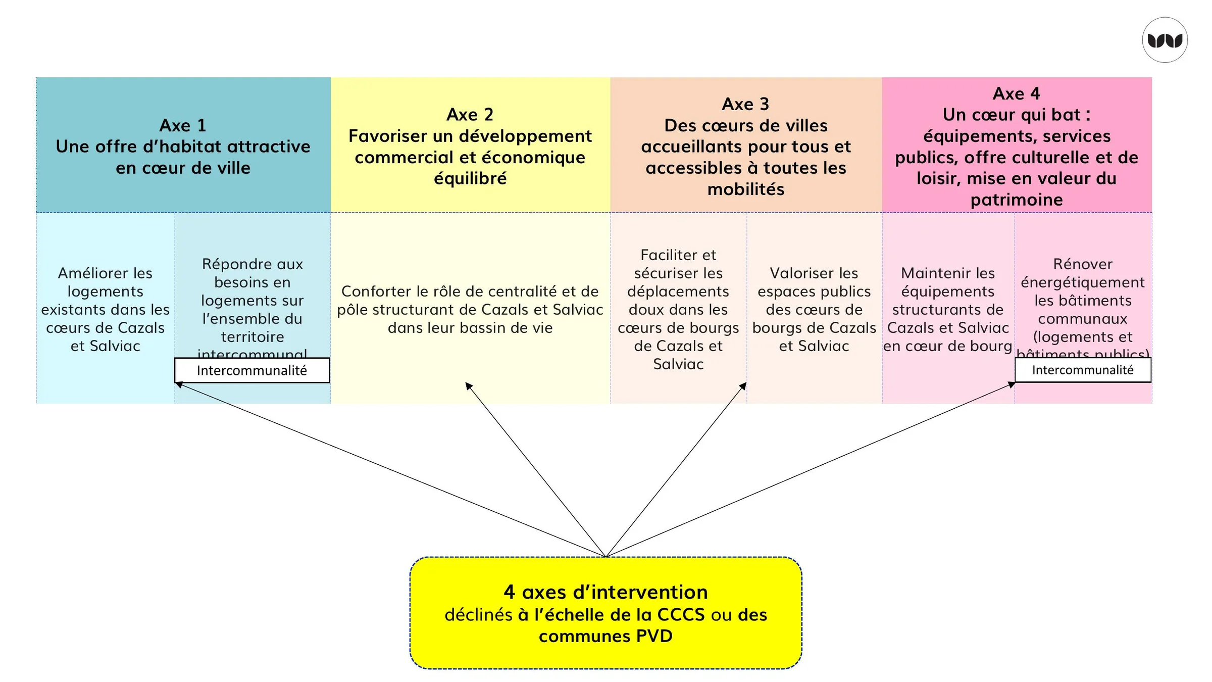 Les quatre axes d'intervention de l'ORT et leur déclinaison territoriale