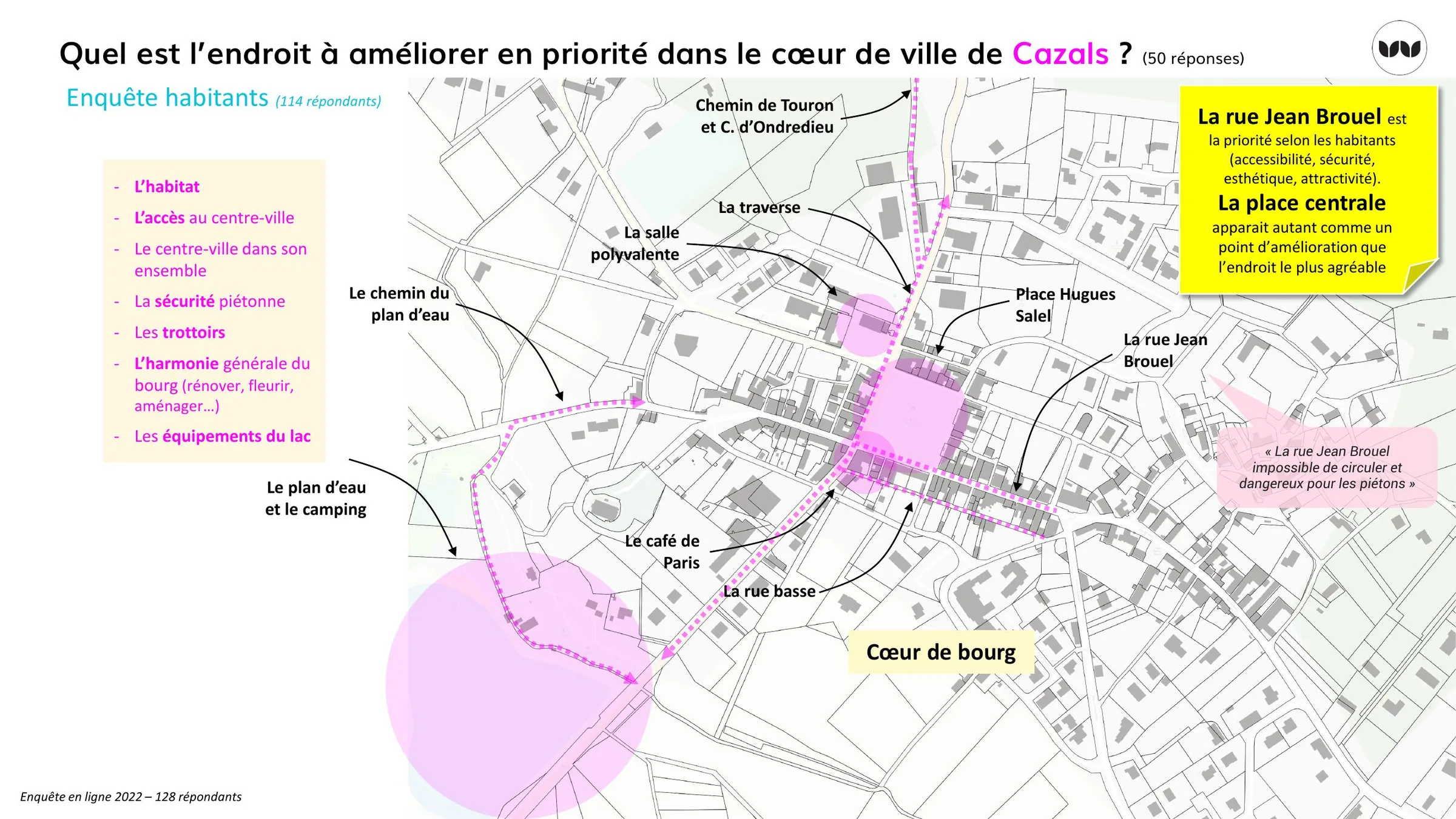 Priorités d'amélioration du cœur de ville de Cazals selon les habitants