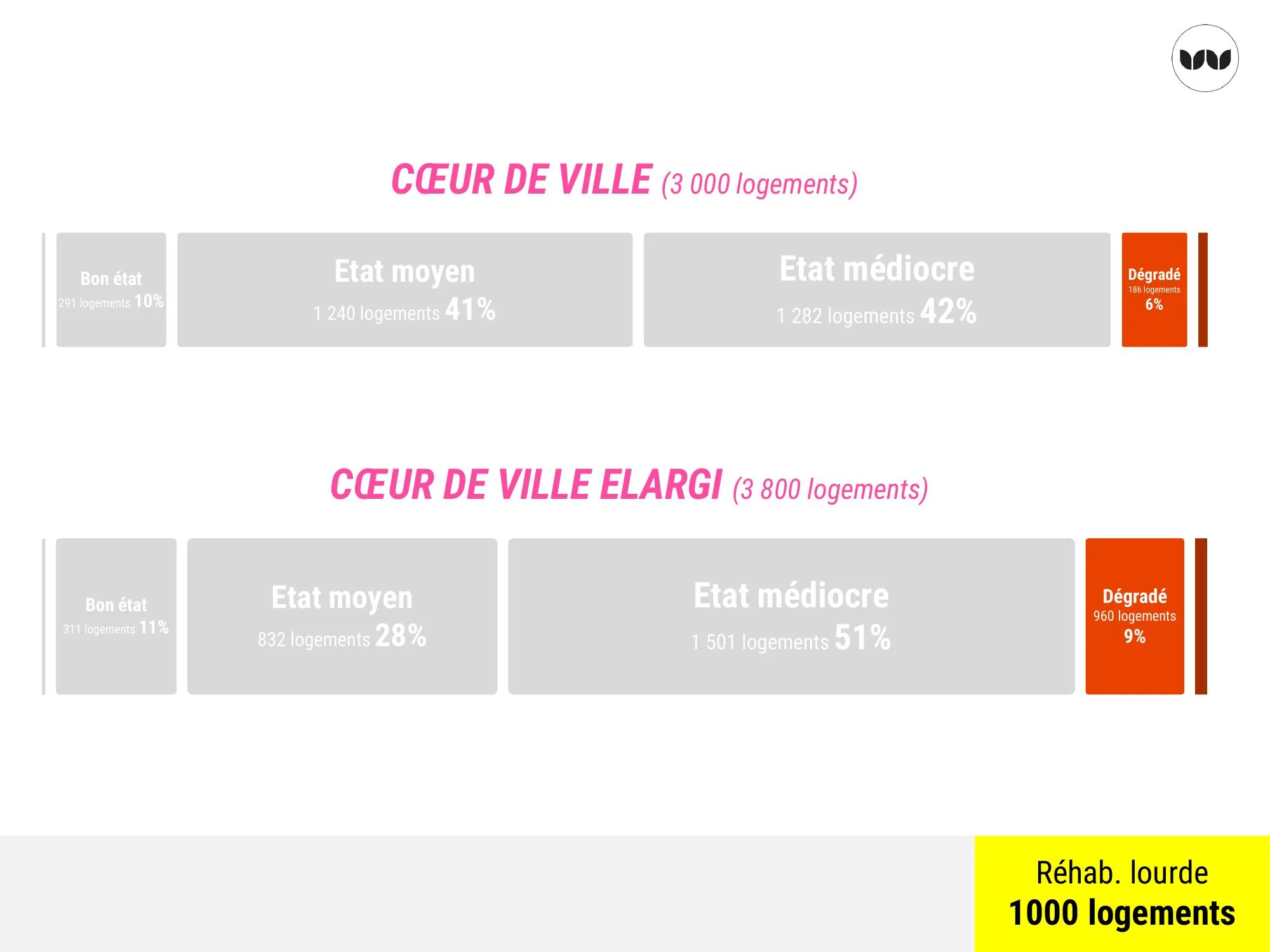 Isolement du volume de logements nécessitant une réhabilitation lourde