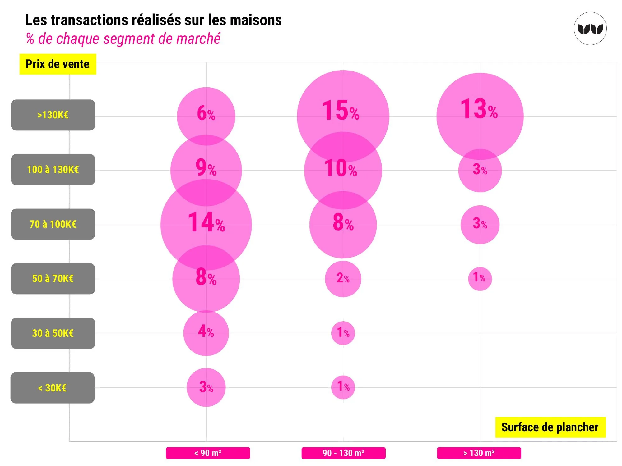 Répartition des transactions de maisons par segment de prix et de surface